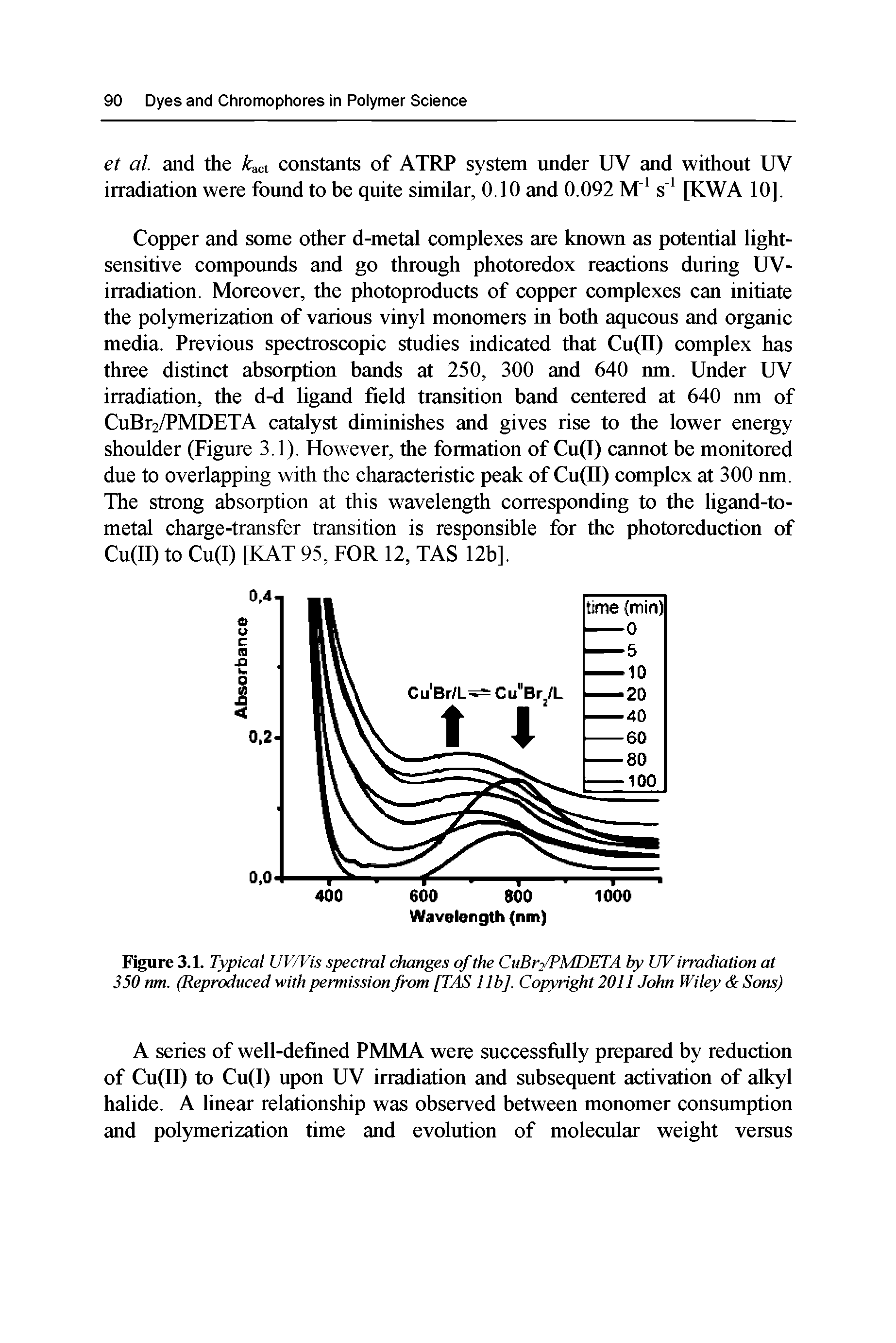 Figure 3.1. Typical UV/Vis spectral changes of the CuBrfPMDETA by UV irradiation at 350 nm. (Reproduced with permission from [TAS 11b]. Copyright 2011 John Wiley Sons)...