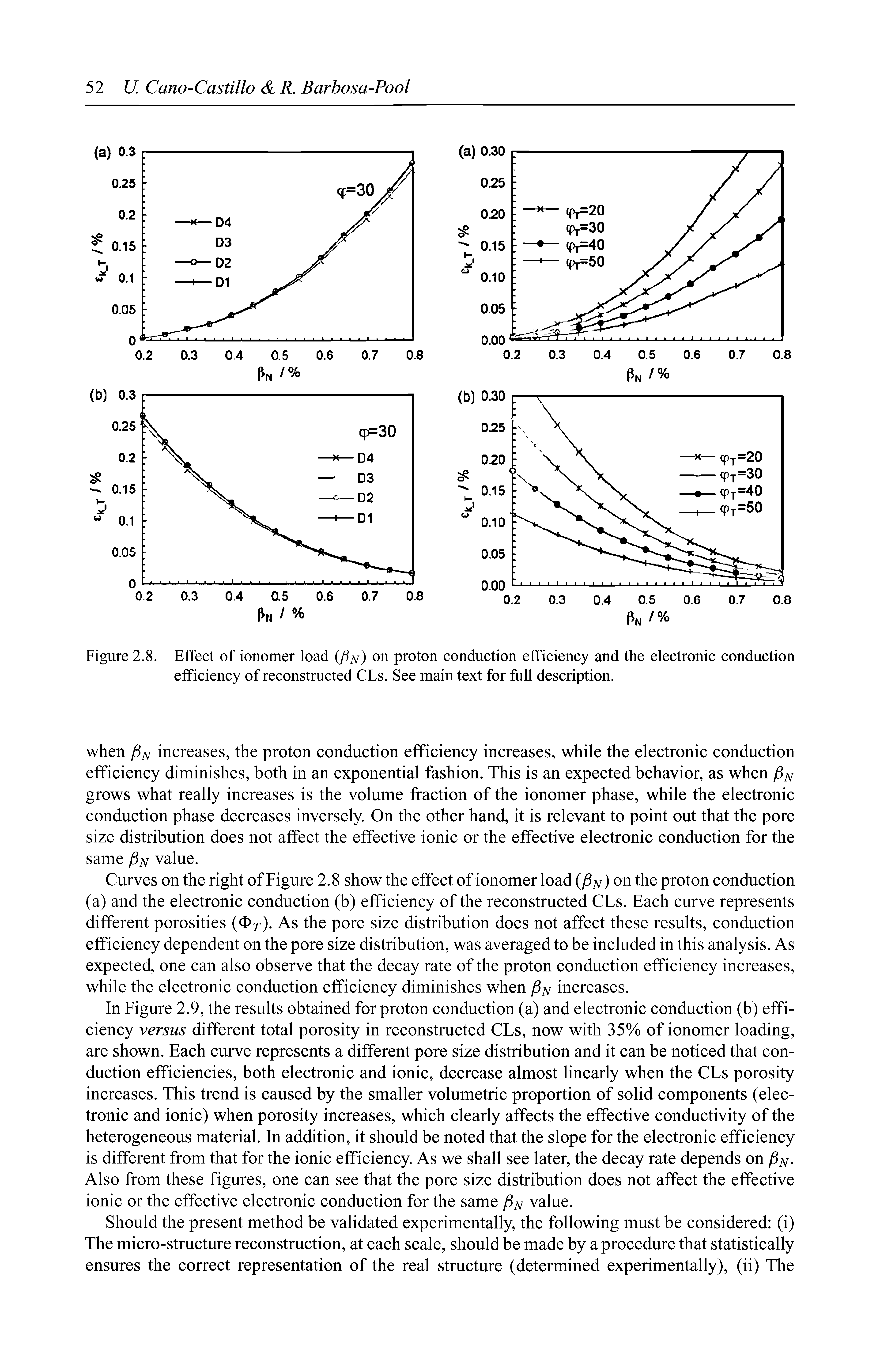 Figure 2.8. Effect of ionomer load ( n) on proton conduction efficiency and the electronic conduction efficiency of reconstructed CLs. See main text for full description.