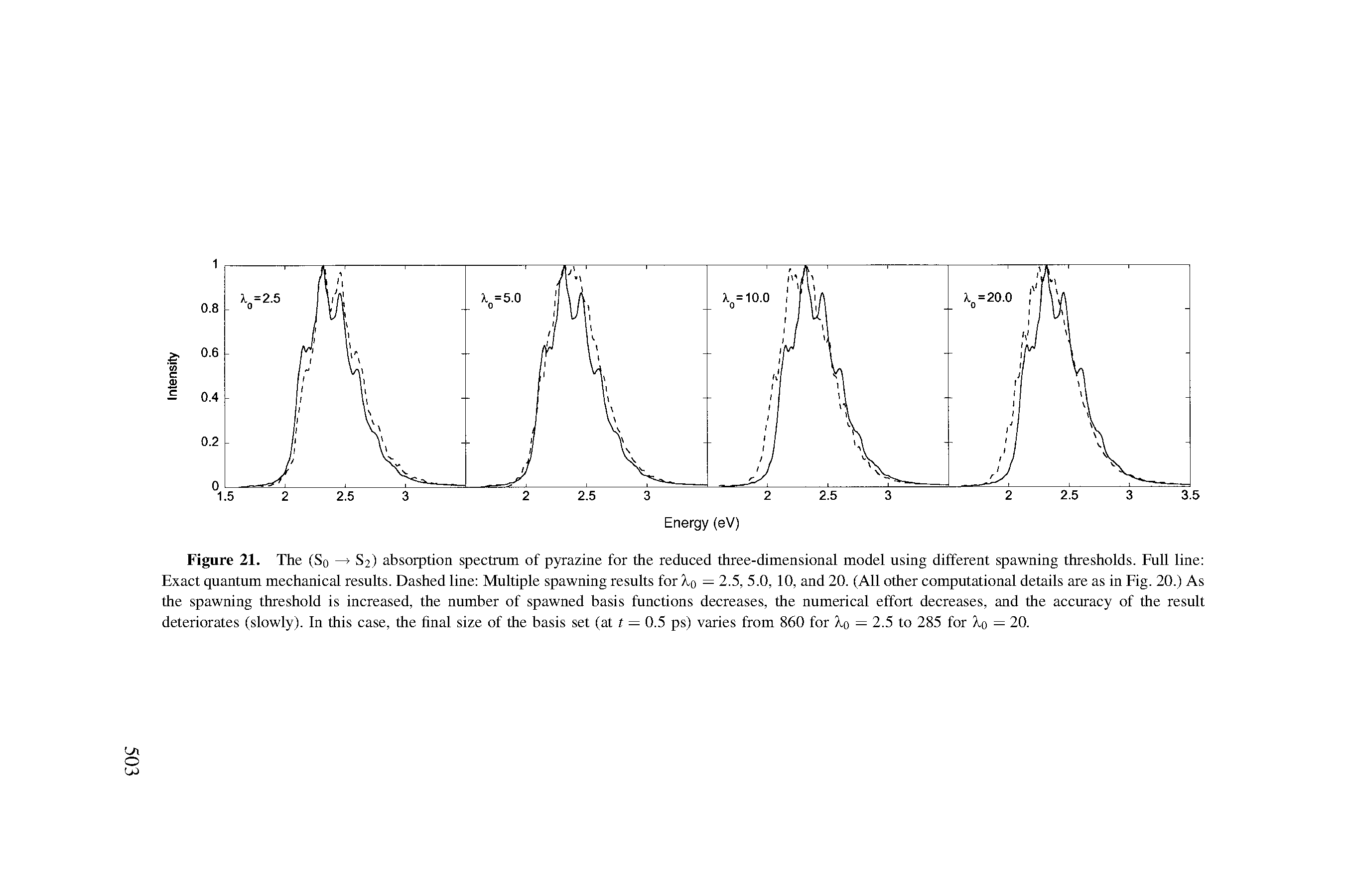 Figure 21. The (So — S2) absorption spectrum of pyrazine for the reduced three-dimensional model using different spawning thresholds. Full line Exact quantum mechanical results. Dashed line Multiple spawning results for — 2.5, 5.0, 10, and 20. (All other computational details are as in Fig. 20.) As the spawning threshold is increased, the number of spawned basis functions decreases, the numerical effort decreases, and the accuracy of the result deteriorates (slowly). In this case, the final size of the basis set (at t — 0.5 ps) varies from 860 for 0 = 2.5 to 285 for 0 = 20.