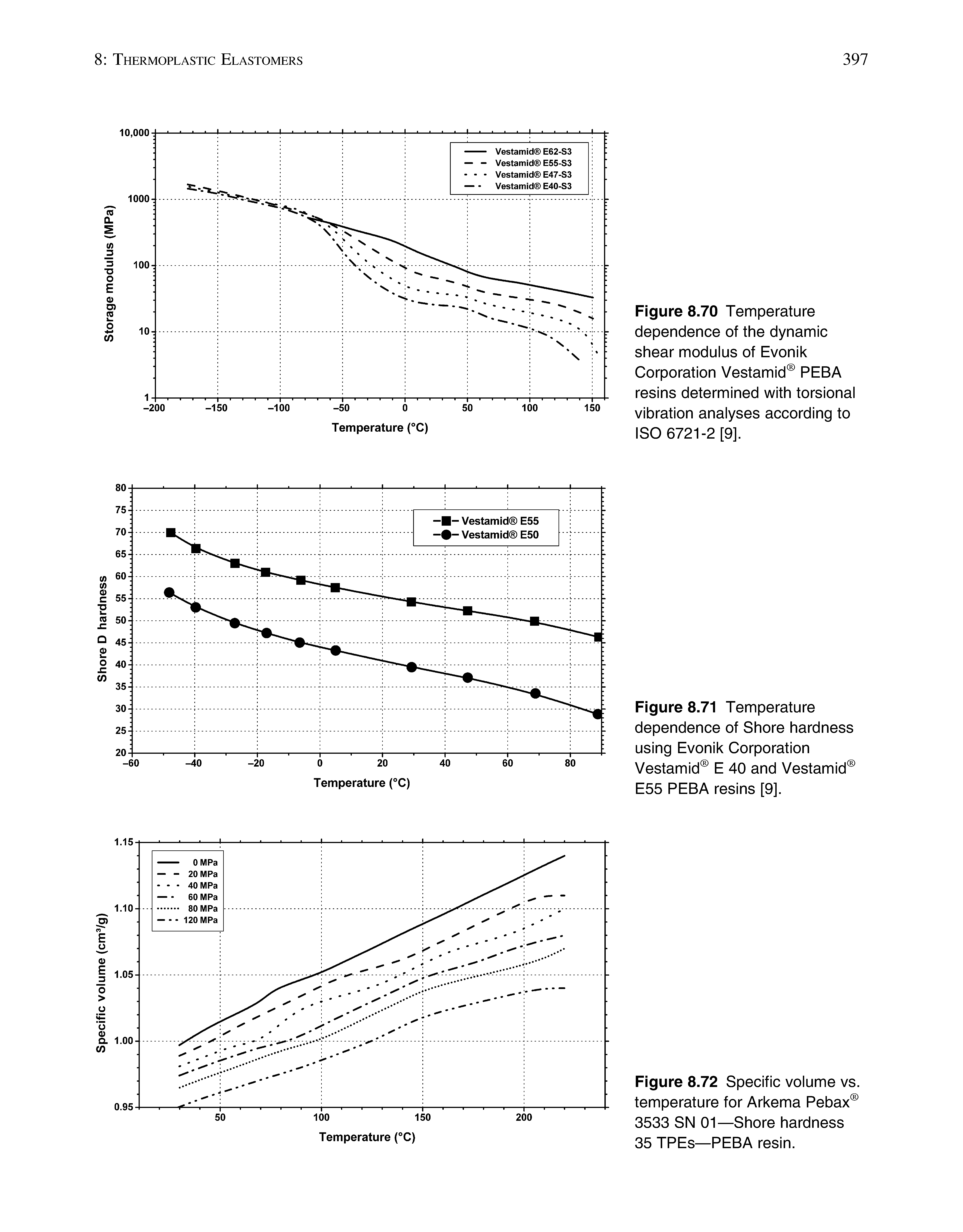 Figure 8.72 Specific volume vs. temperature for Arkema Pebax 3533 SN 01—Shore hardness 35 TPEs—PEBA resin.
