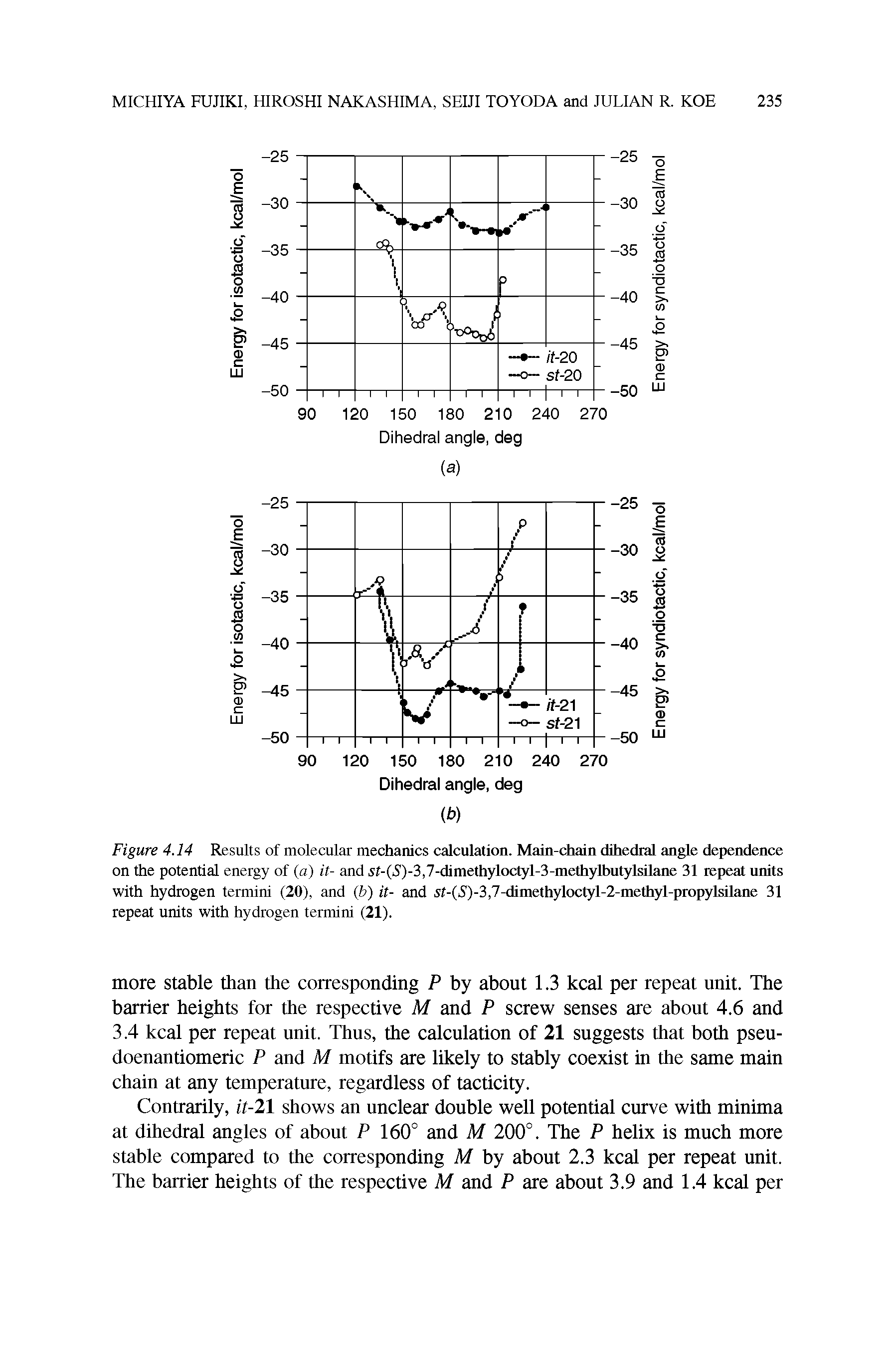 Figure 4.14 Results of molecular mechanics calculation. Main-chain dihedral angle dependence on the potential energy of (a) it- and si-(S)-3,7-dimethyloctyl-3-methylbutylsilane 31 repeat units with hydrogen termini (20), and (b) it- and si-(S)-3,7-dimethyloctyl-2-methyl-propylsilane 31 repeat units with hydrogen termini (21).