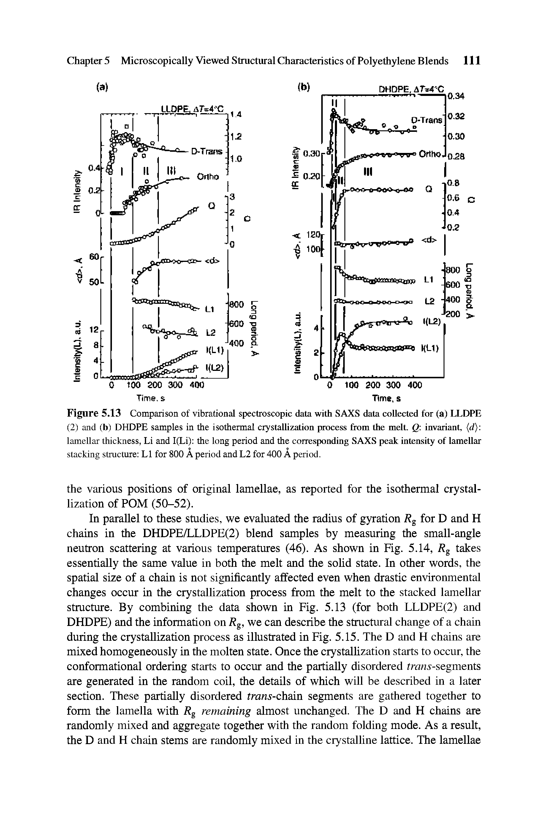 Figure 5.13 Comparison of vibrational spectroscopic data with SAXS data collected for (a) LLDPE (2) and (b) DHDPE samples in the isothermal crystallization process from the melt. Q. invariant, d) lamellar thickness, Li and I(Li) the long period and the corresponding SAXS peak intensity of lamellar stacking structure LI for 800 A period and L2 for 400 A period.