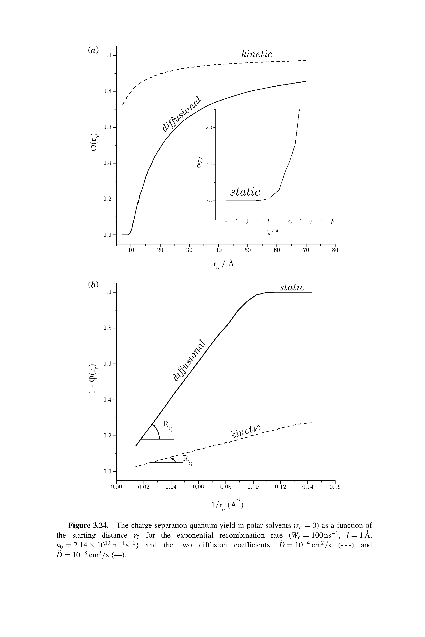 Figure 3.24. The charge separation quantum yield in polar solvents (rc — 0) as a function of the starting distance ro for the exponential recombination rate (Wc — 100ns 1, / — 1 A, o = 2.14x 1010m 1s 1) and the two diffusion coefficients Z)=10-4cm2/s (—) and D = 1(T8 cm2/s (—).