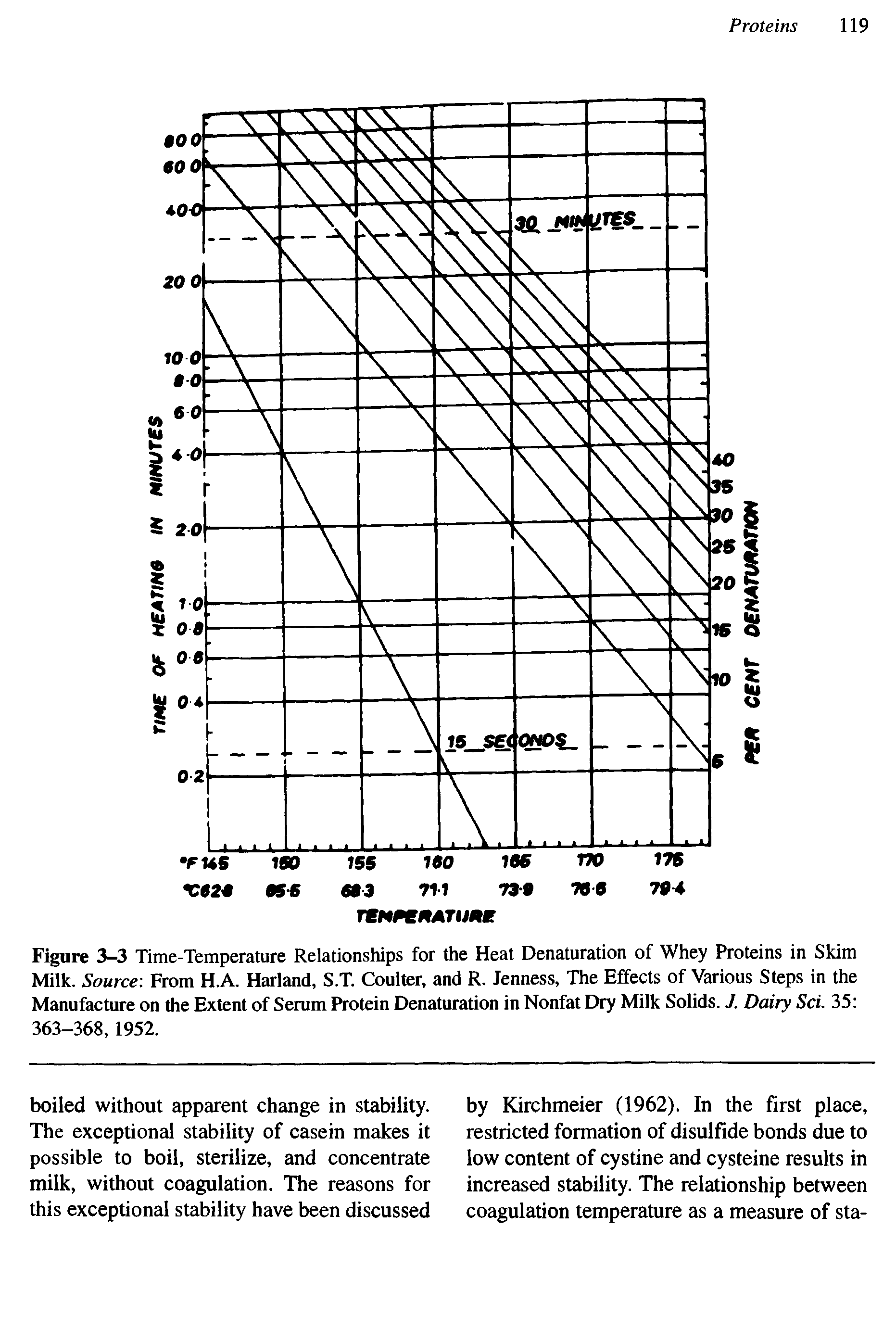 Figure 3-3 Time-Temperature Relationships for the Heat Denaturation of Whey Proteins in Skim Milk. Source From H.A. Harland, S.T. Coulter, and R. Jenness, The Effects of Various Steps in the Manufacture on the Extent of Serum Protein Denaturation in Nonfat Dry Milk Solids. / Dairy Sci. 35 363-368, 1952.