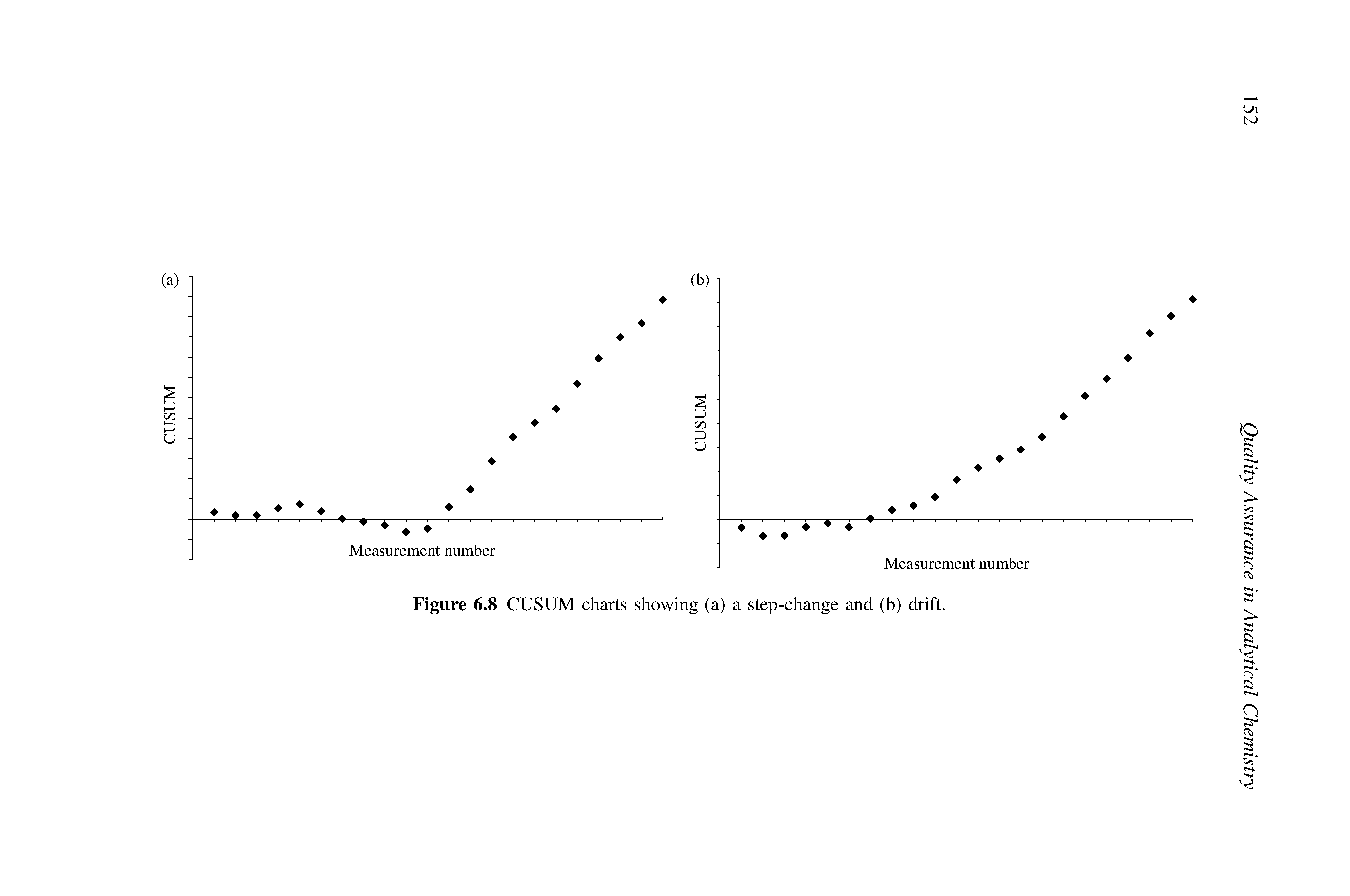 Figure 6.8 CUSUM charts showing (a) a step-change and (b) drift.
