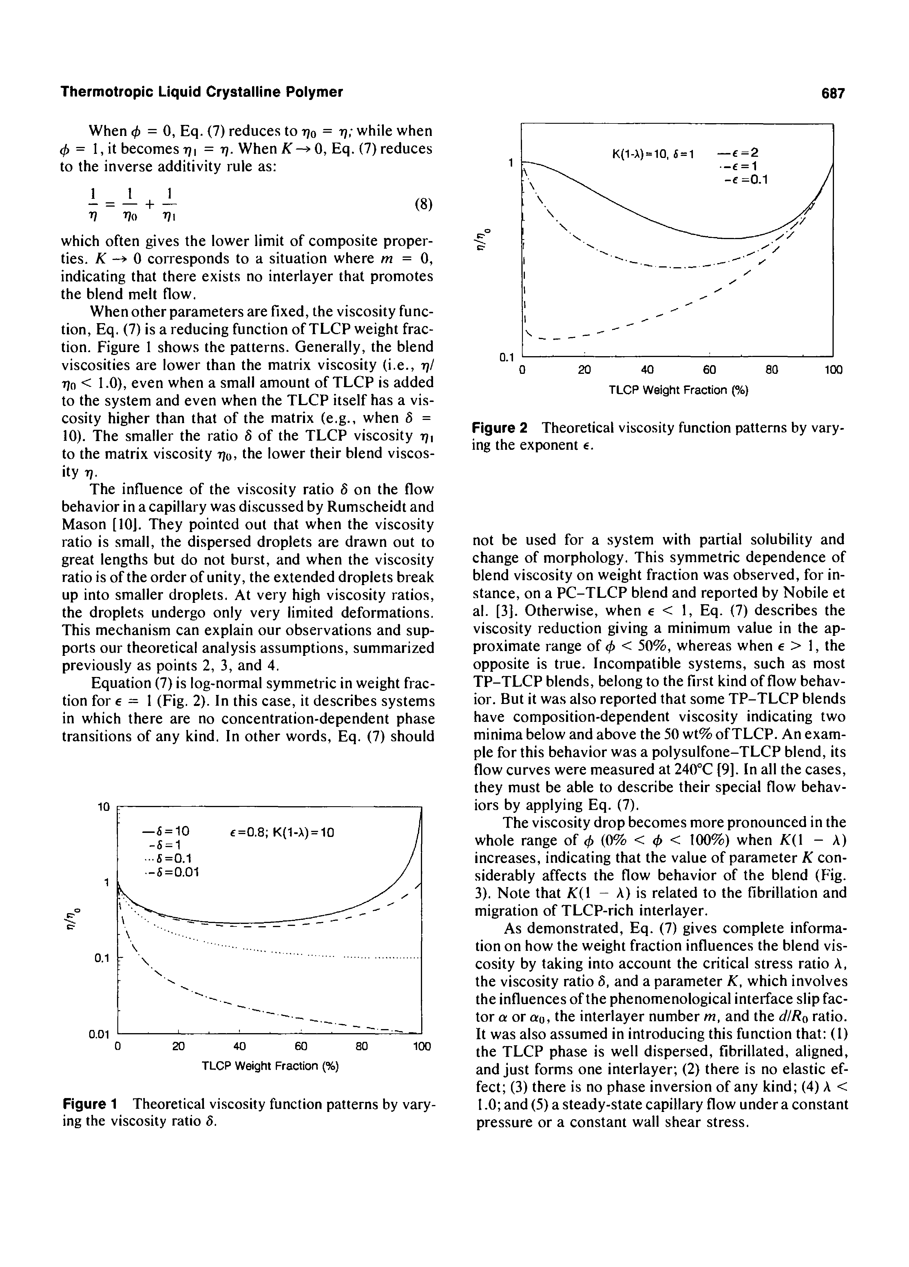 Figure 2 Theoretical viscosity function patterns by varying the exponent e.