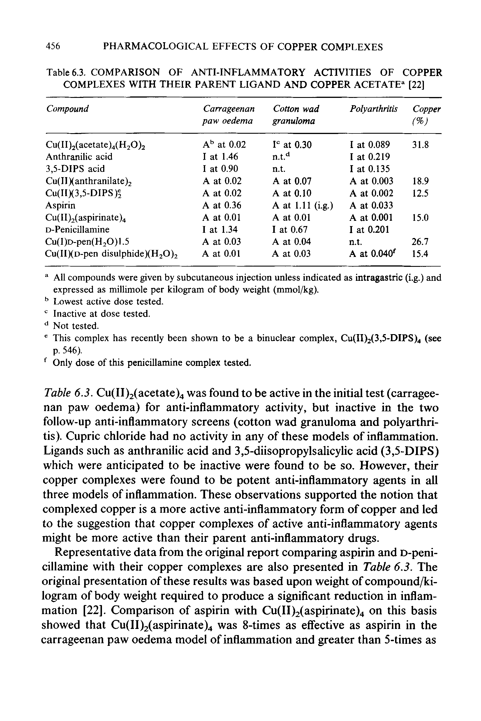 Table 6.3. Cu(II)2(acetate)4 was found to be active in the initial test (carrageenan paw oedema) for anti-inflammatory activity, but inactive in the two follow-up anti-inflammatory screens (cotton wad granuloma and polyarthritis). Cupric chloride had no activity in any of these models of inflammation. Ligands such as anthranilic acid and 3,5-diisopropylsalicylic acid (3,5-DIPS) which were anticipated to be inactive were found to be so. However, their copper complexes were found to be potent anti-inflammatory agents in all three models of inflammation. These observations supported the notion that complexed copper is a more active anti-inflammatory form of copper and led to the suggestion that copper complexes of active anti-inflammatory agents might be more active than their parent anti-inflammatory drugs.