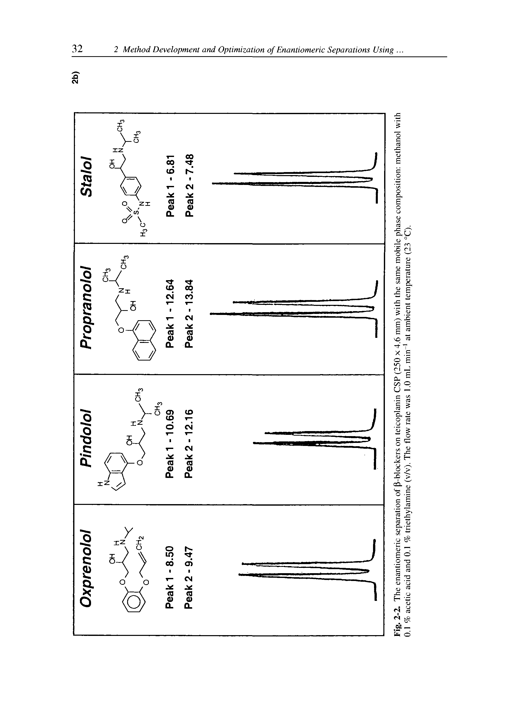 Fig. 2-2. The enantiomeric sepai ation of P-blockers on teicoplanin CSP (250 x 4.6 mm) with the same mobile phase composition methanol with 0.1 % acetic acid and 0.1 % triethylamine (v/v). The flow rate was 1.0 mL min at ambient temperature (23 C).