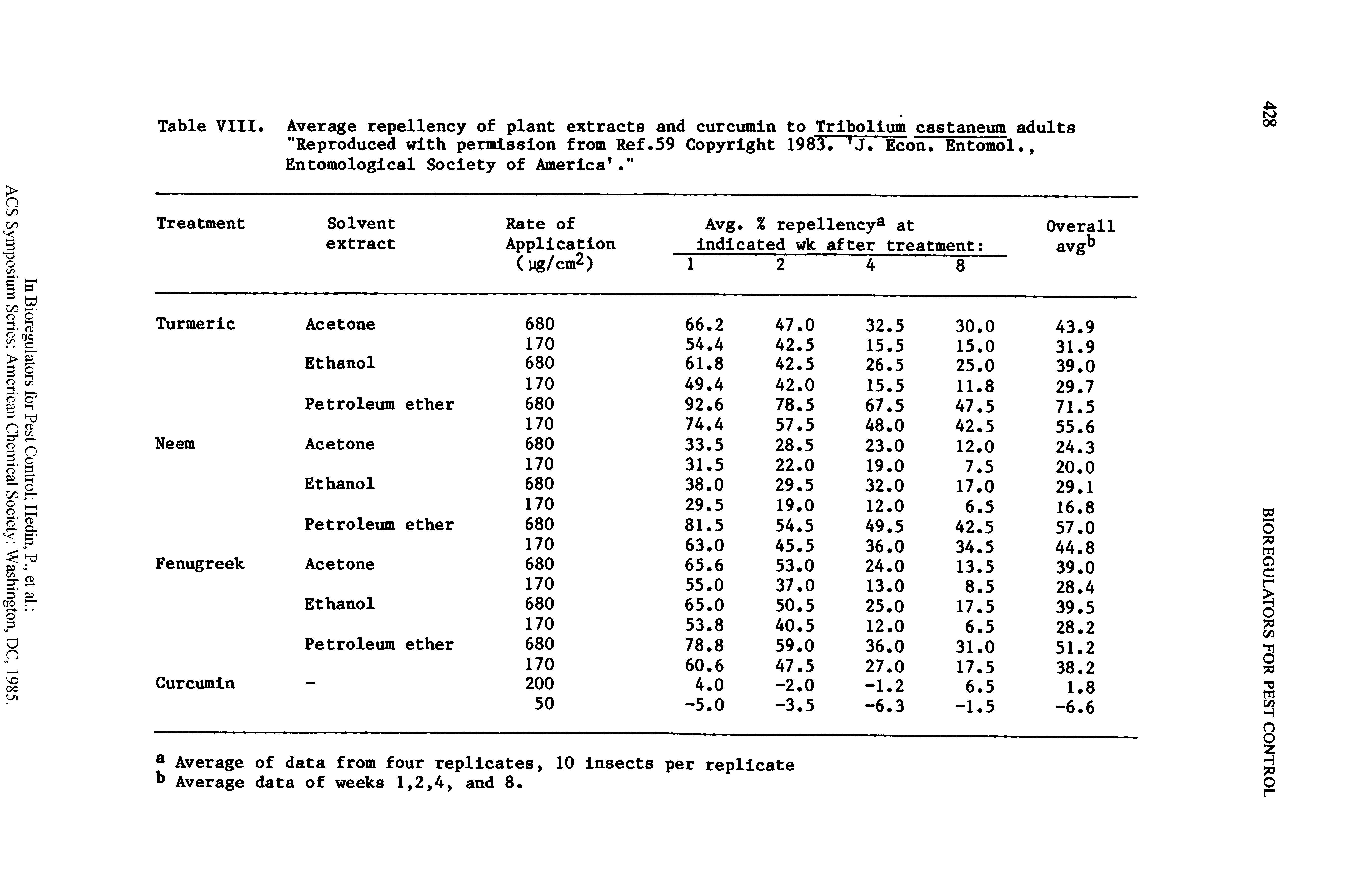 Table VIII. Average repellency of plant extracts and curcumin to Tribolium castaneum adults "Reproduced with permission from Ref.59 Copyright 1983. TJ. Econ. Entomol., Entomological Society of America ...