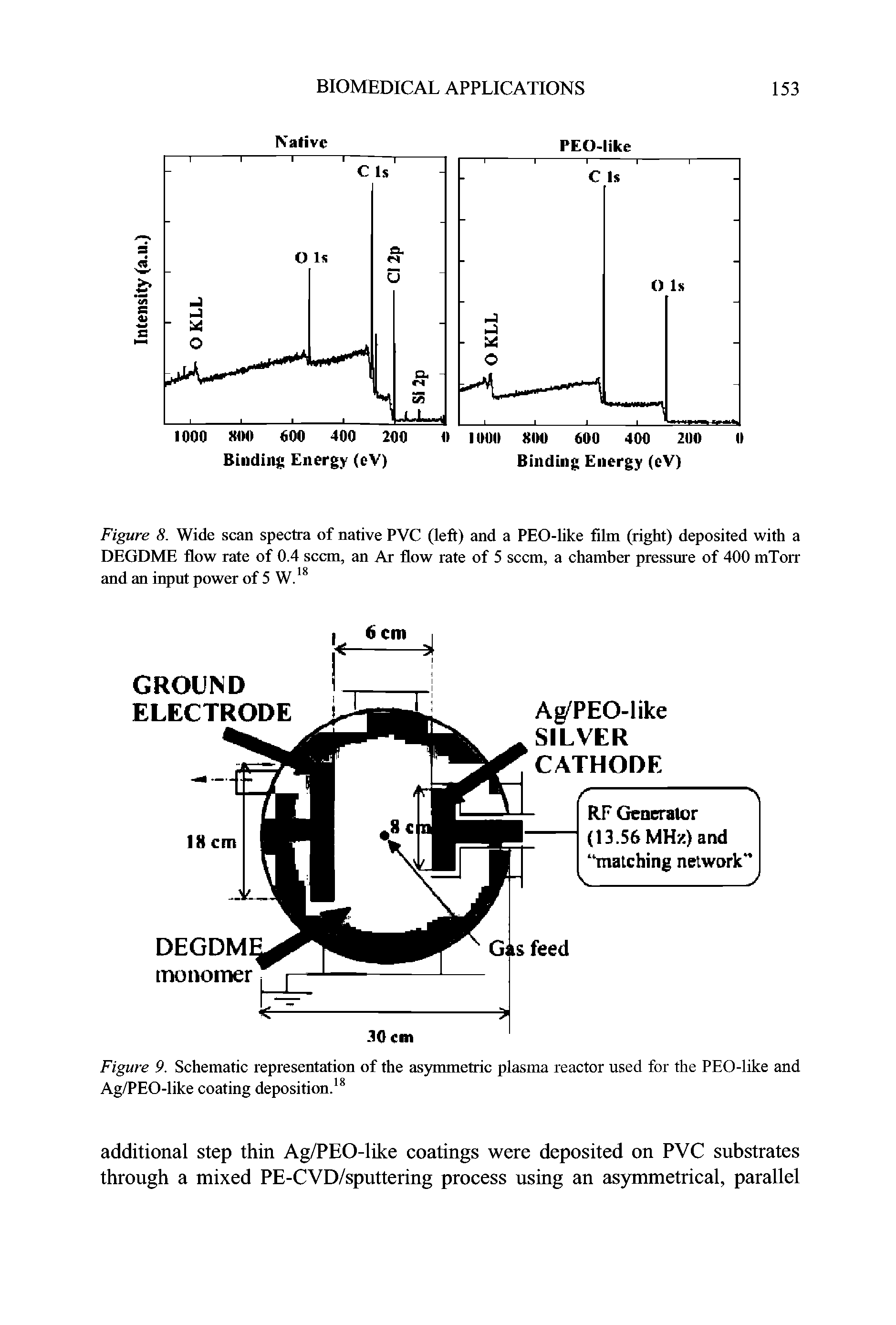 Figure 8. Wide scan spectra of native PVC (left) and a PEO-like film (right) deposited with a DEGDME flow rate of 0.4 seem, an Ar flow rate of 5 seem, a chamber pressure of 400 mTorr and an input power of 5 W.18...