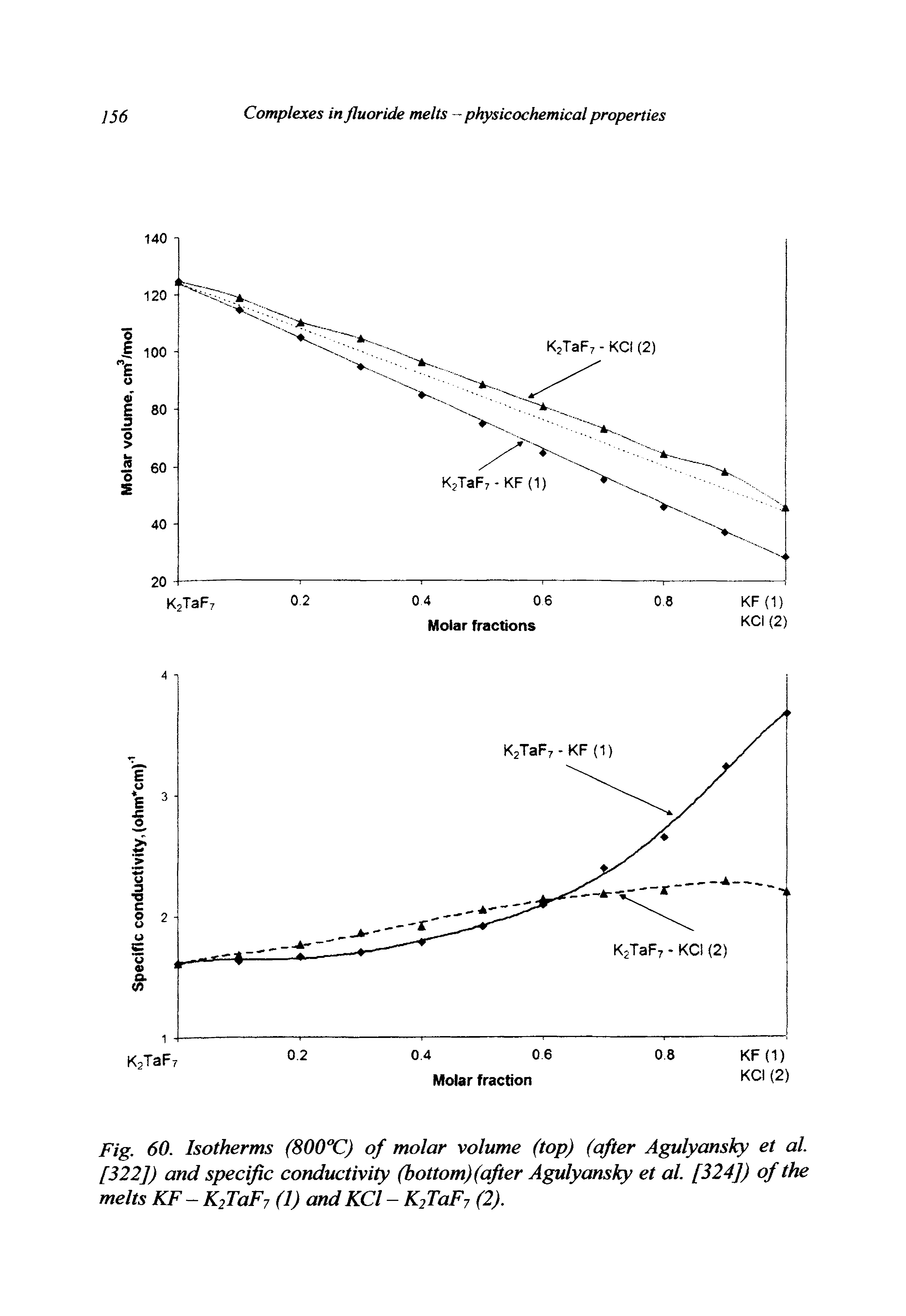 Fig. 60. Isotherms (800°C) of molar volume (top) (after Agulyansky et al. [322]) and specific conductivity (bottom) (after Agulyansky et al. [3241) of the melts KF- K2TaF7 (I) andKCl - K2TaF7 (2).