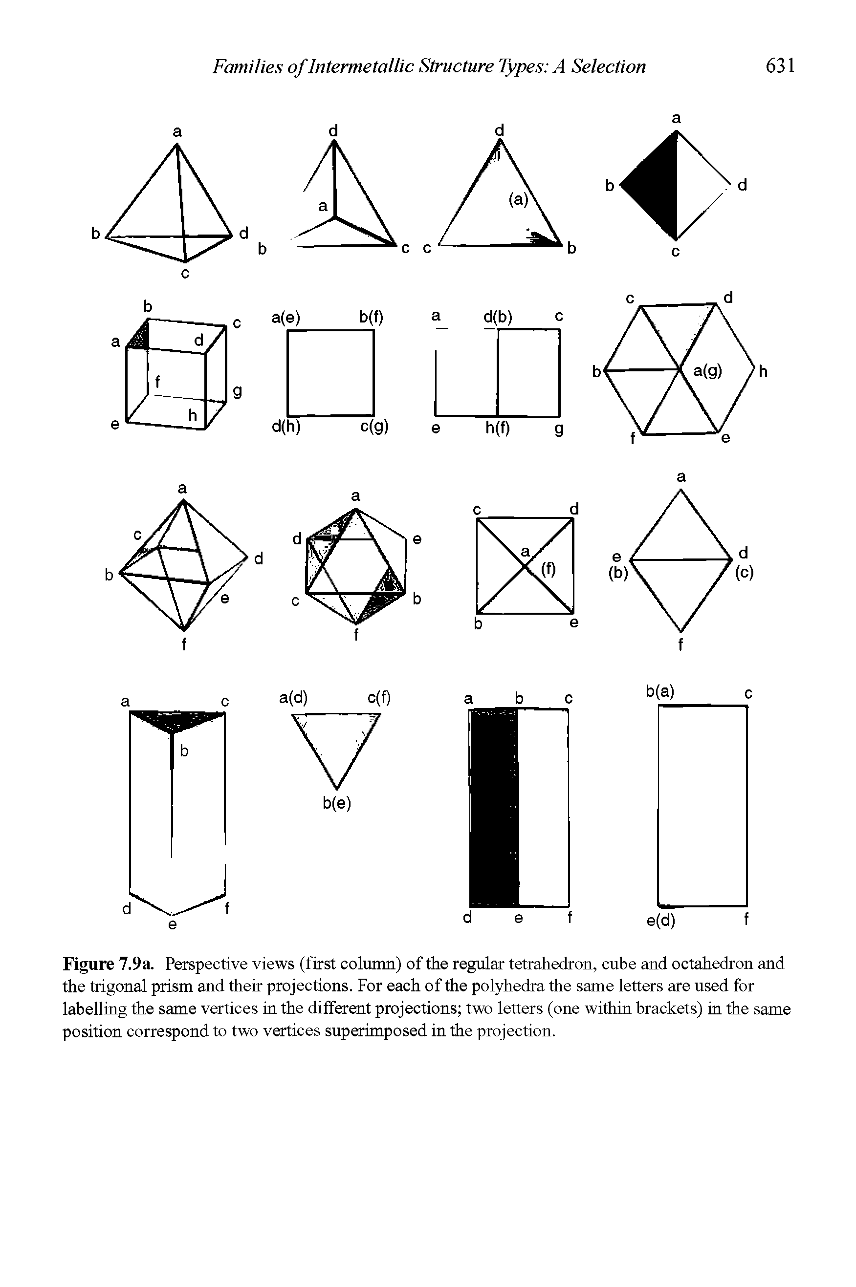 Figure 7.9a. Perspective views (first column) of the regular tetrahedron, cube and octahedron and the trigonal prism and their projections. For each of the polyhedra the same letters are used for labelling the same vertices in the different projections two letters (one within brackets) in the same position correspond to two vertices superimposed in the projection.