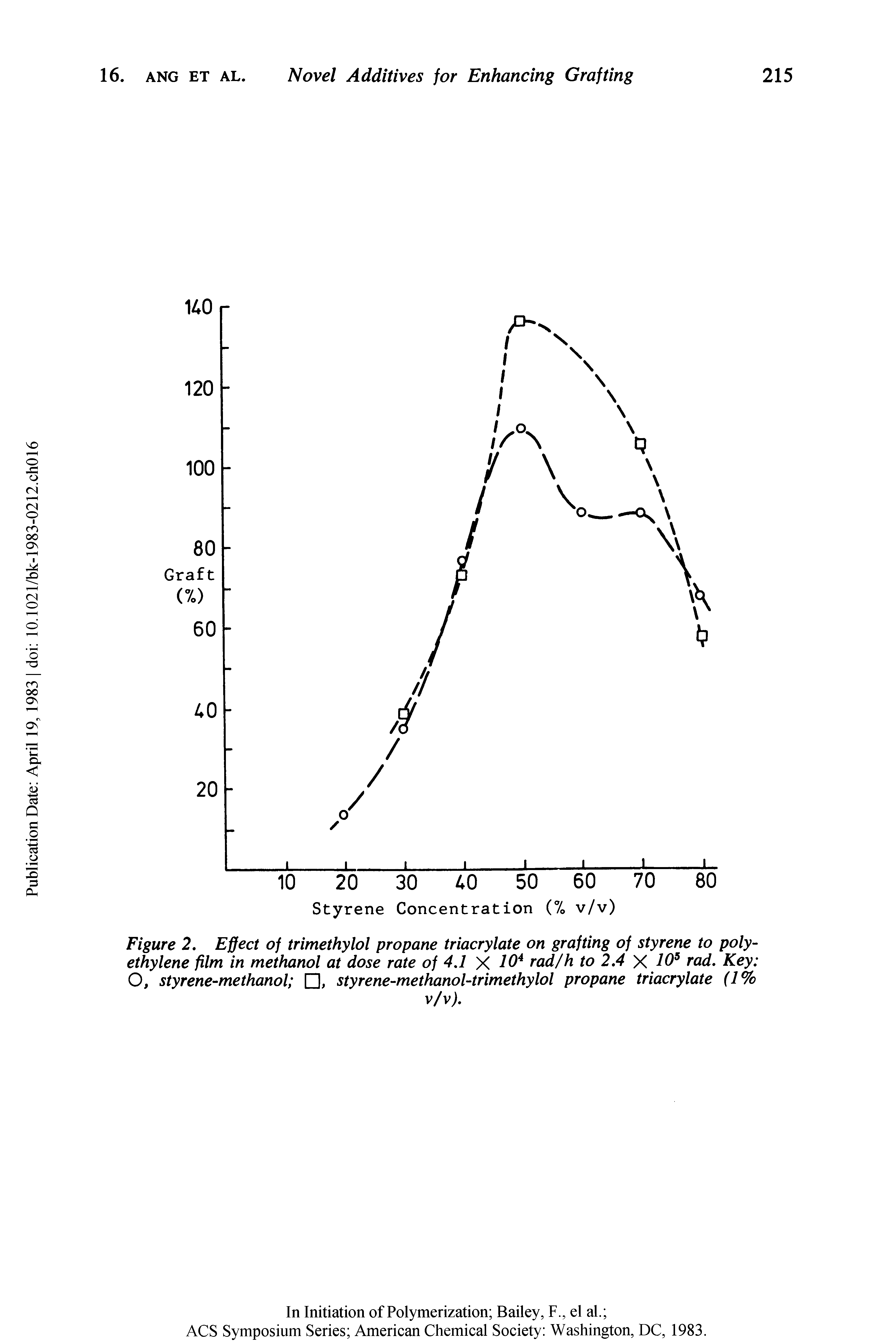 Figure 2. Effect of trimethylol propane triacrylate on grafting of styrene to polyethylene film in methanol at dose rate of 4.1 X 10 rad/h to 2 A X 10 rad. Key O, styrene-methanol , styrene-methanol-trimethylol propane triacrylate (1%...