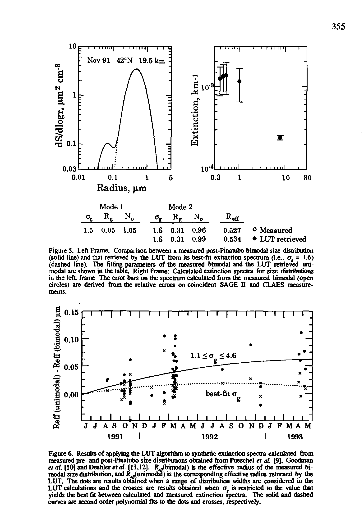 Figure 5. Left Frame Comparison between a measured post-Pinatubo bimodal size distribution (solid line) and that retrieved by the LUT from its best-fit extinction spectrum (i.e., at = 1.6) (dashed line). The fitting parameters of the measured bimodal and the LUT retrieved uni-modal are shown in the table. Right Frame Calculated extinction spectra for size distributions in the left frame The error bars on the spectrum calculated from the measured bimodal (open circles) are derived from the relative errors on coincident SAGE II and CLAES measure-...