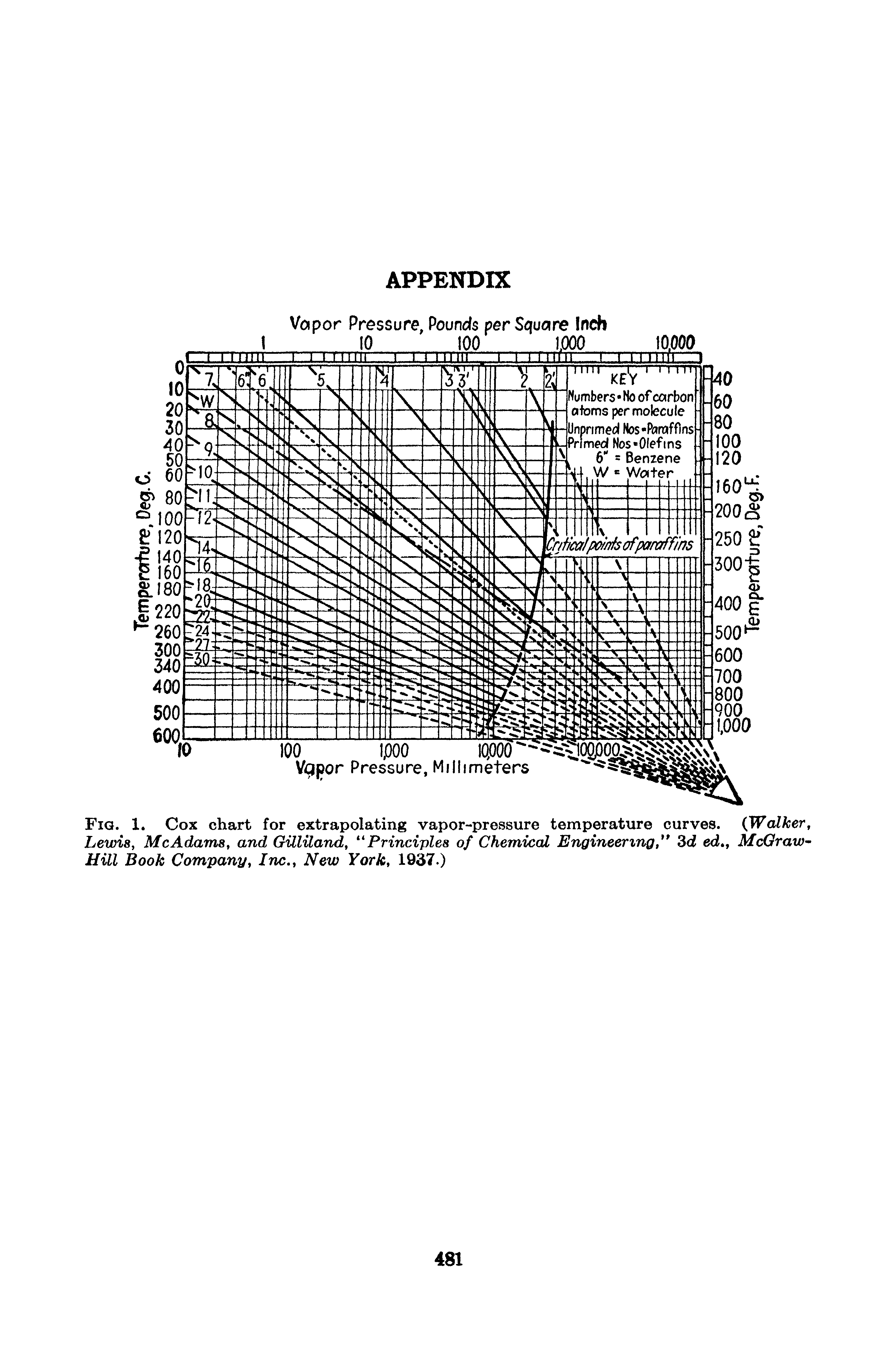 Fig. 1. Cox chart for extrapolating vapor-pressure temperature curves. Lewis, McAdams, and Gilliland, " Principles of Chemical Engineering, 3d ed UUl Book Company, Inc., New York, 1937.)...