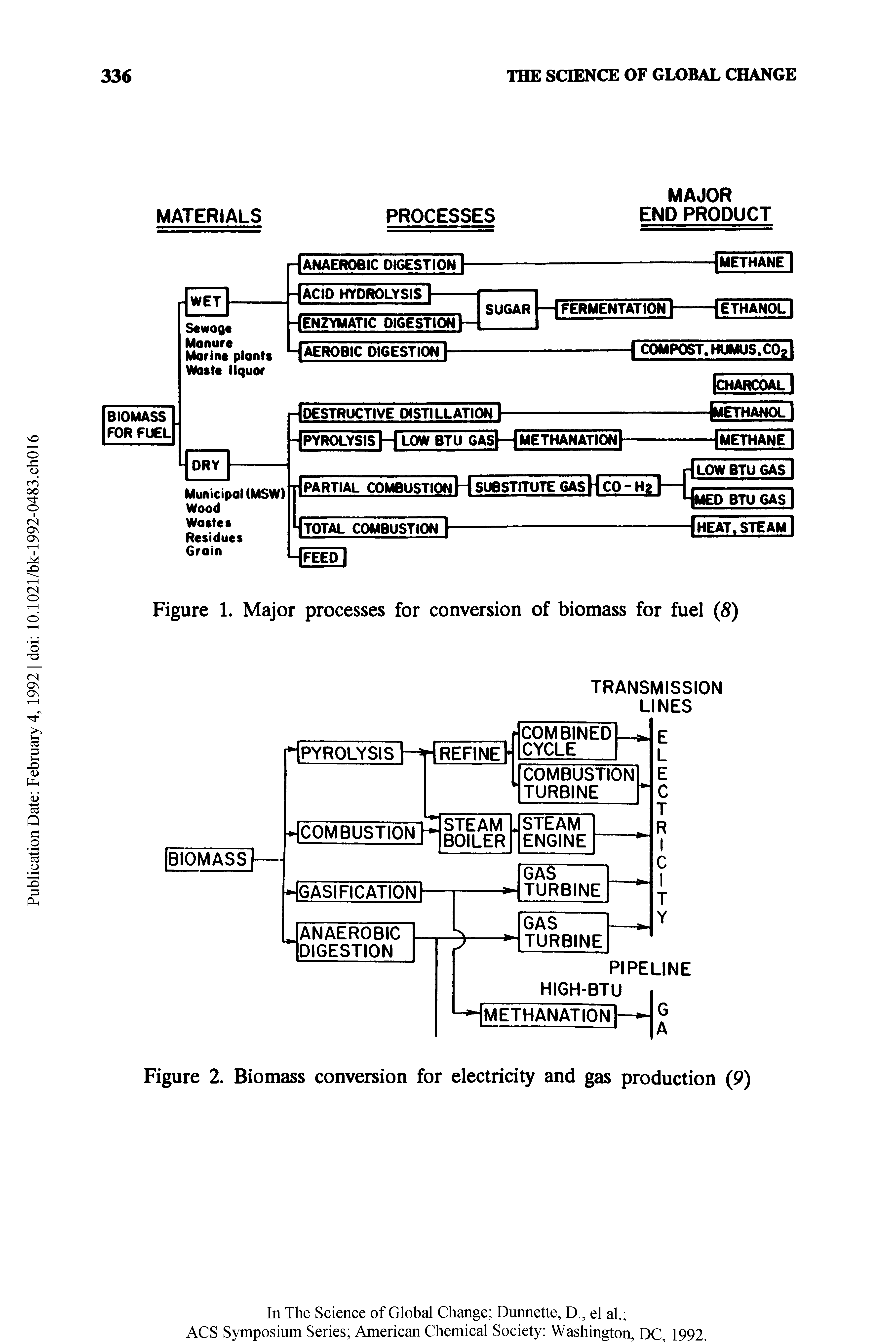 Figure 1. Major processes for conversion of biomass for fuel (S)...