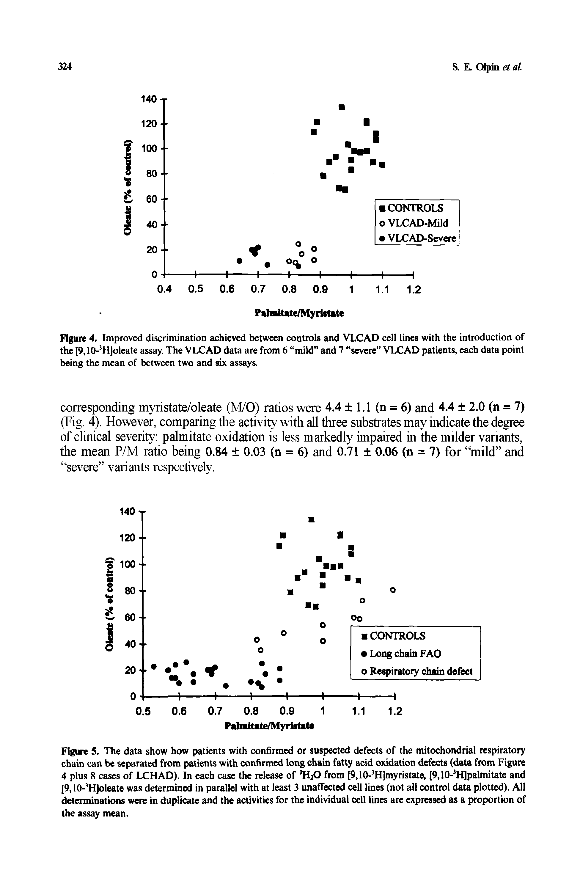 Figure 5. The data show how patients with confirmed or suspected defects of the mitochondrial respiratory chain can be separated from patients with confirmed long chain fatty acid oxidation defects (data from Figure 4 plus 8 cases of LCHAD). In each case the release of H O from [9,10- H)myristate, [9,10- H]palmitate and [9,10- H]oleate was determined in parallel with at least 3 unaffected cell lines (not all control data plotted). All determinations were in duplicate and the activities for the individual cell lines are expressed as a proportion of the assay mean.