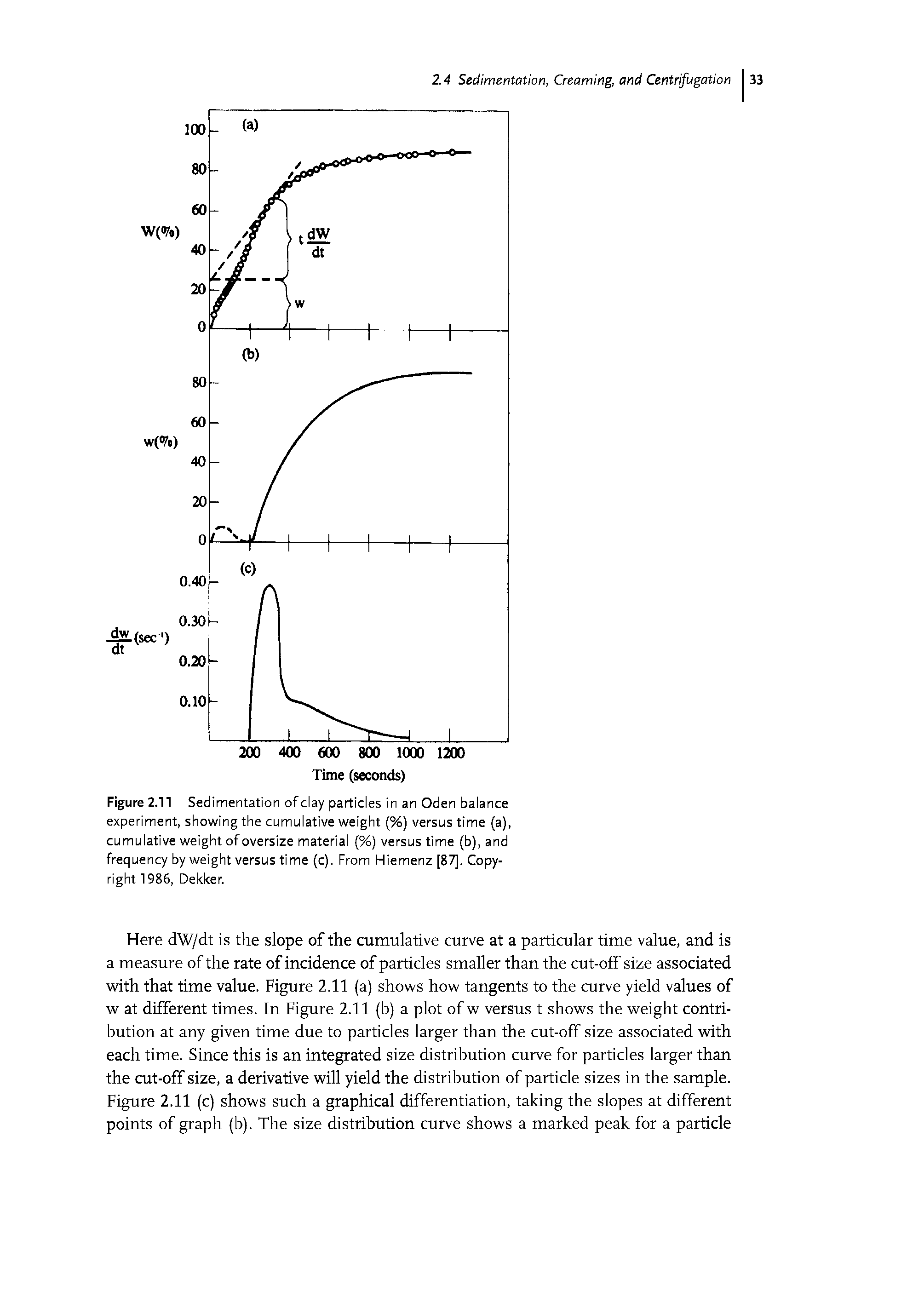 Figure 2.11 Sedimentation of clay particles in an Oden balance experiment, showing the cumulative weight (%) versus time (a), cumulative weight of oversize material (%) versus time (b), and frequency by weight versus time (c). From Hiemenz [87]. Copyright 1986, Dekker.