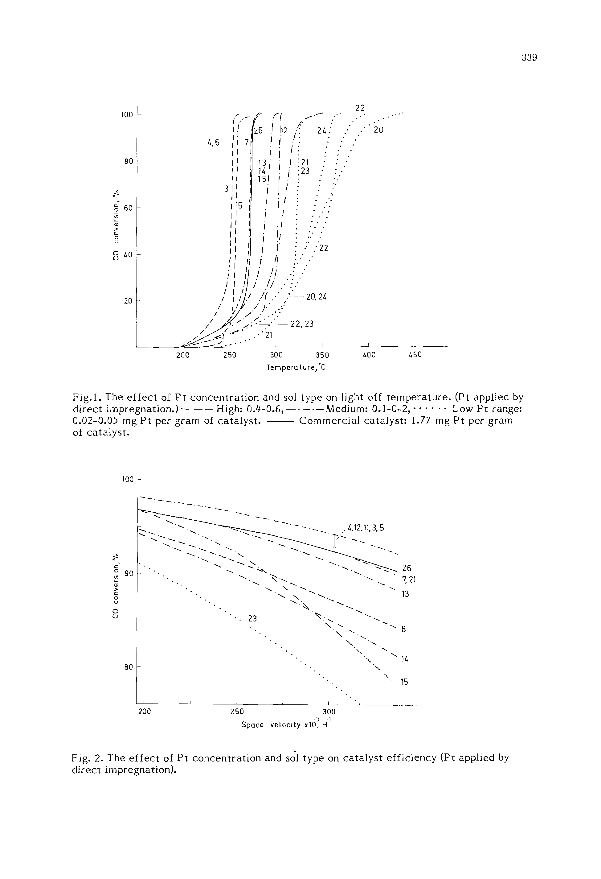 Fig. 2. The effect of Pt concentration and sol type on catalyst efficiency (Pt applied by direct impregnation).