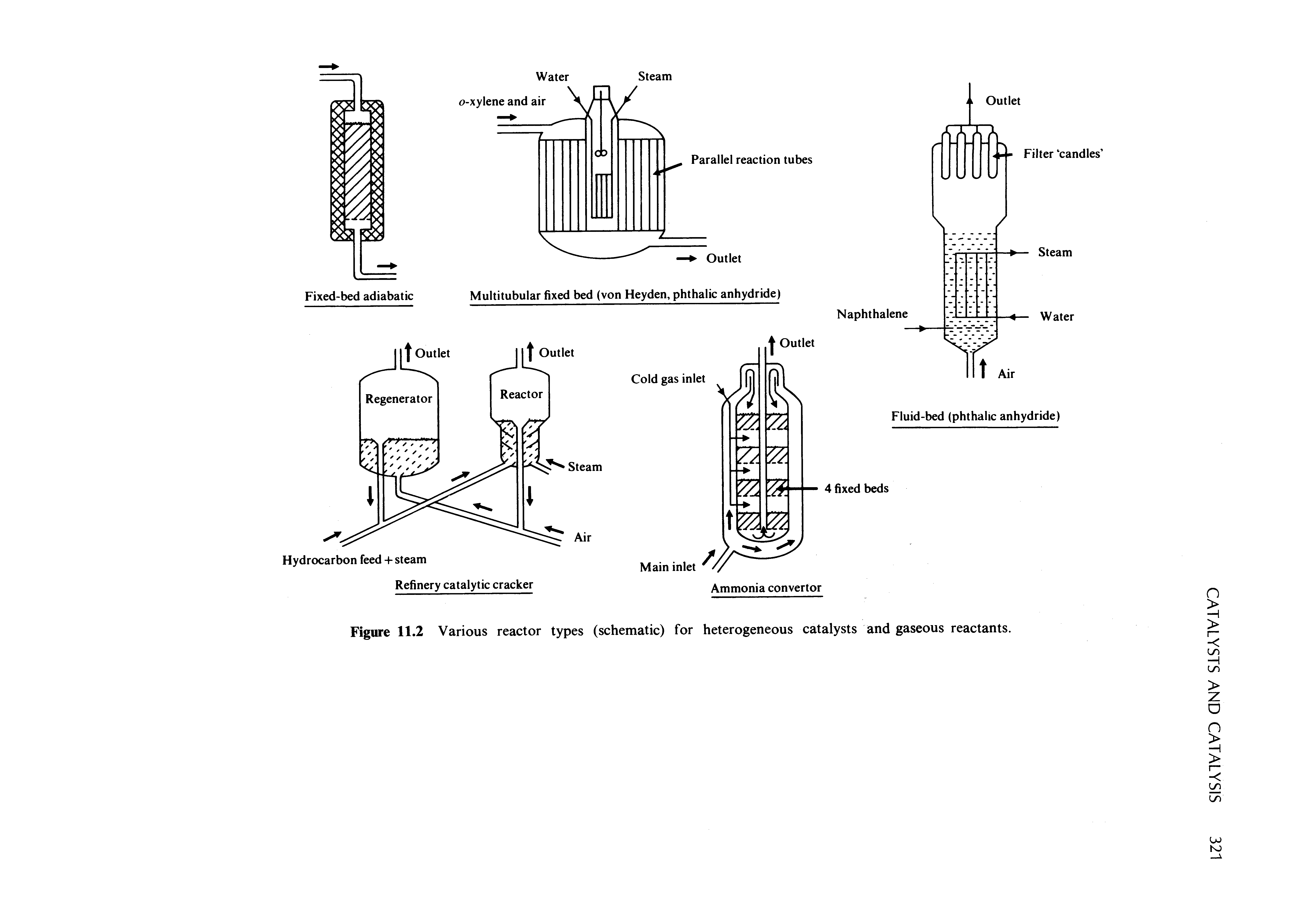 Figure 11.2 Various reactor types (schematic) for heterogeneous catalysts and gaseous reactants.