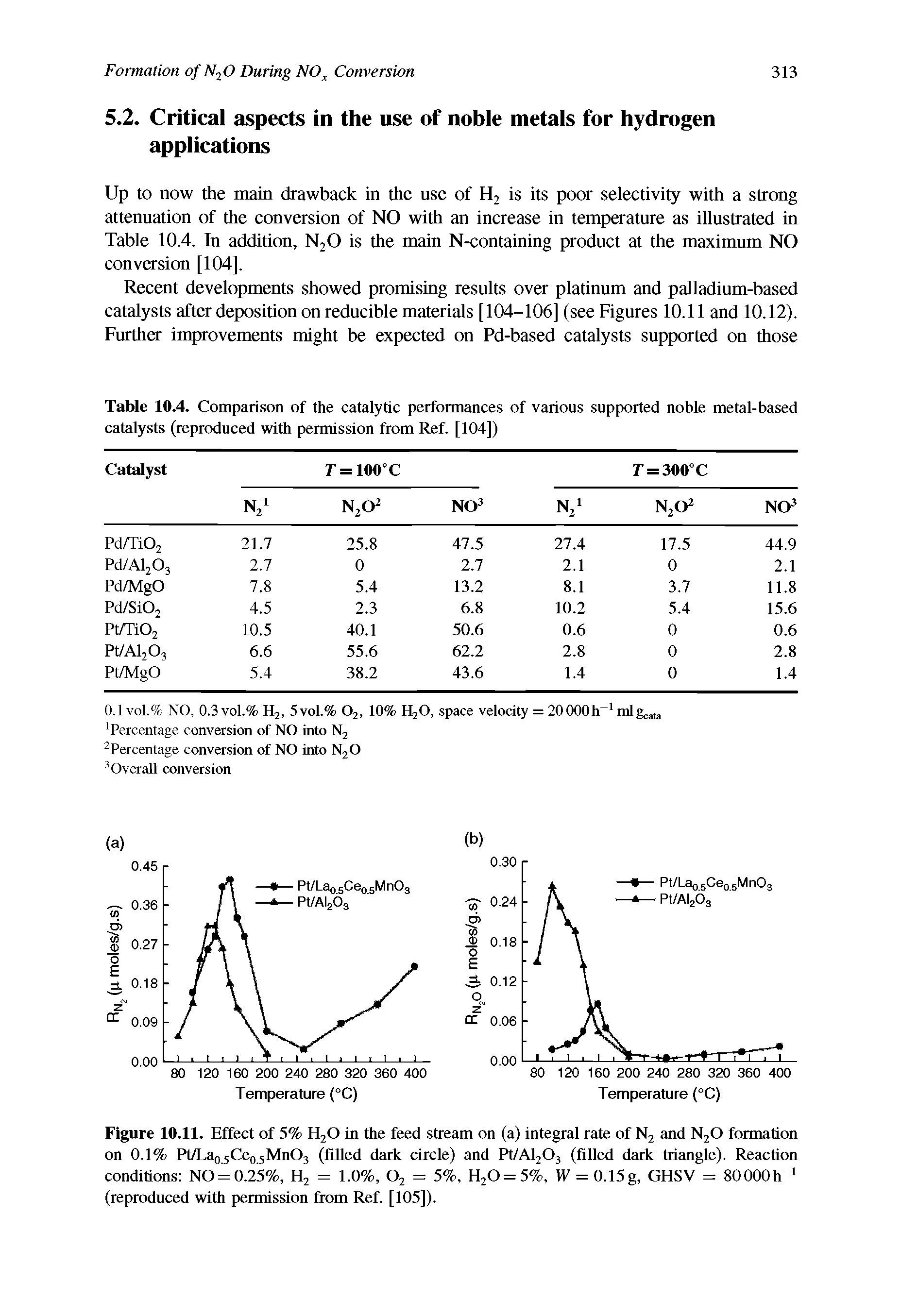 Table 10.4. Comparison of the catalytic performances of various supported noble metal-based catalysts (reproduced with permission from Ref. [104])...