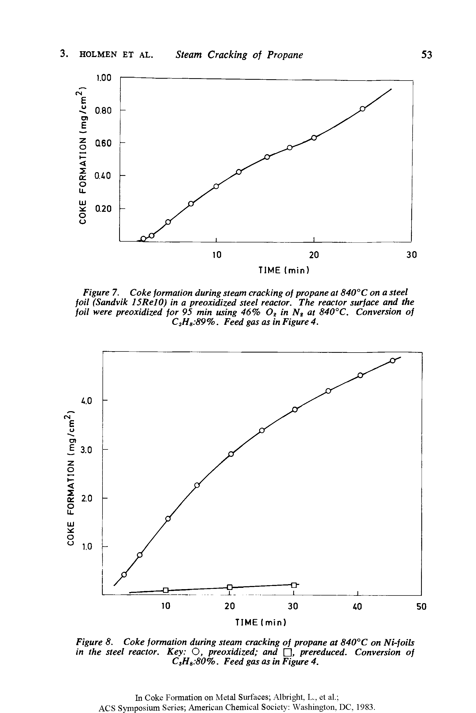 Figure 7. Coke formation during steam cracking of propane at 840°C on a steel foil (Sandvik ISRelO) in a preoxidized steel reactor. The reactor surface and the foil were preoxidized for 95 min using 46% Ot in Nt at 840°C. Conversion of C3Hs 89%. Feed gas as in Figure 4.