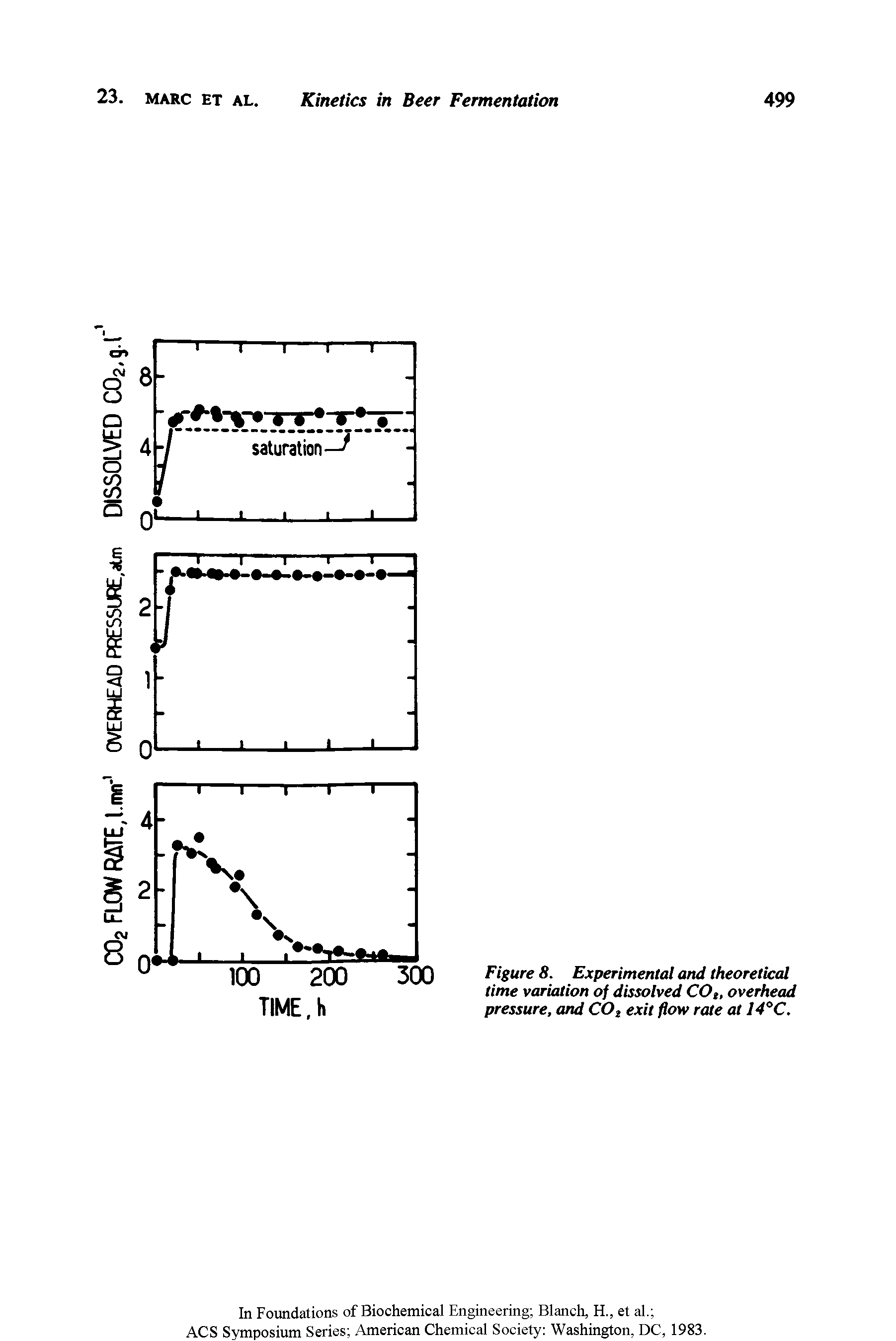 Figure 8. Experimental and theoretical time variation of dissolved COg, overhead pressure, and COg exit flow rate at I4°C.