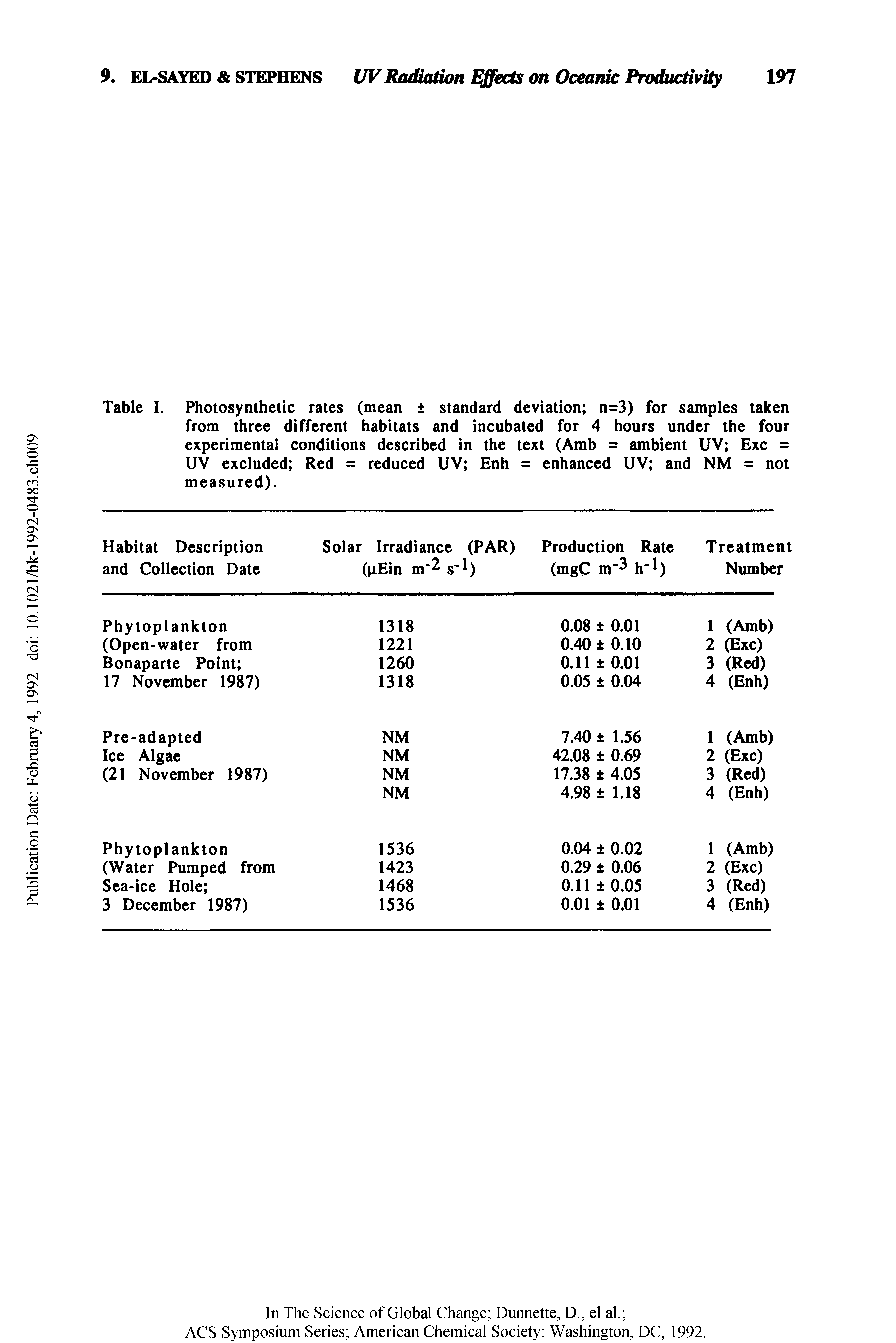Table I. Photosynthetic rates (mean standard deviation n=3) for samples taken from three different habitats and incubated for 4 hours under the four experimental conditions described in the text (Amb = ambient UV Exc =...