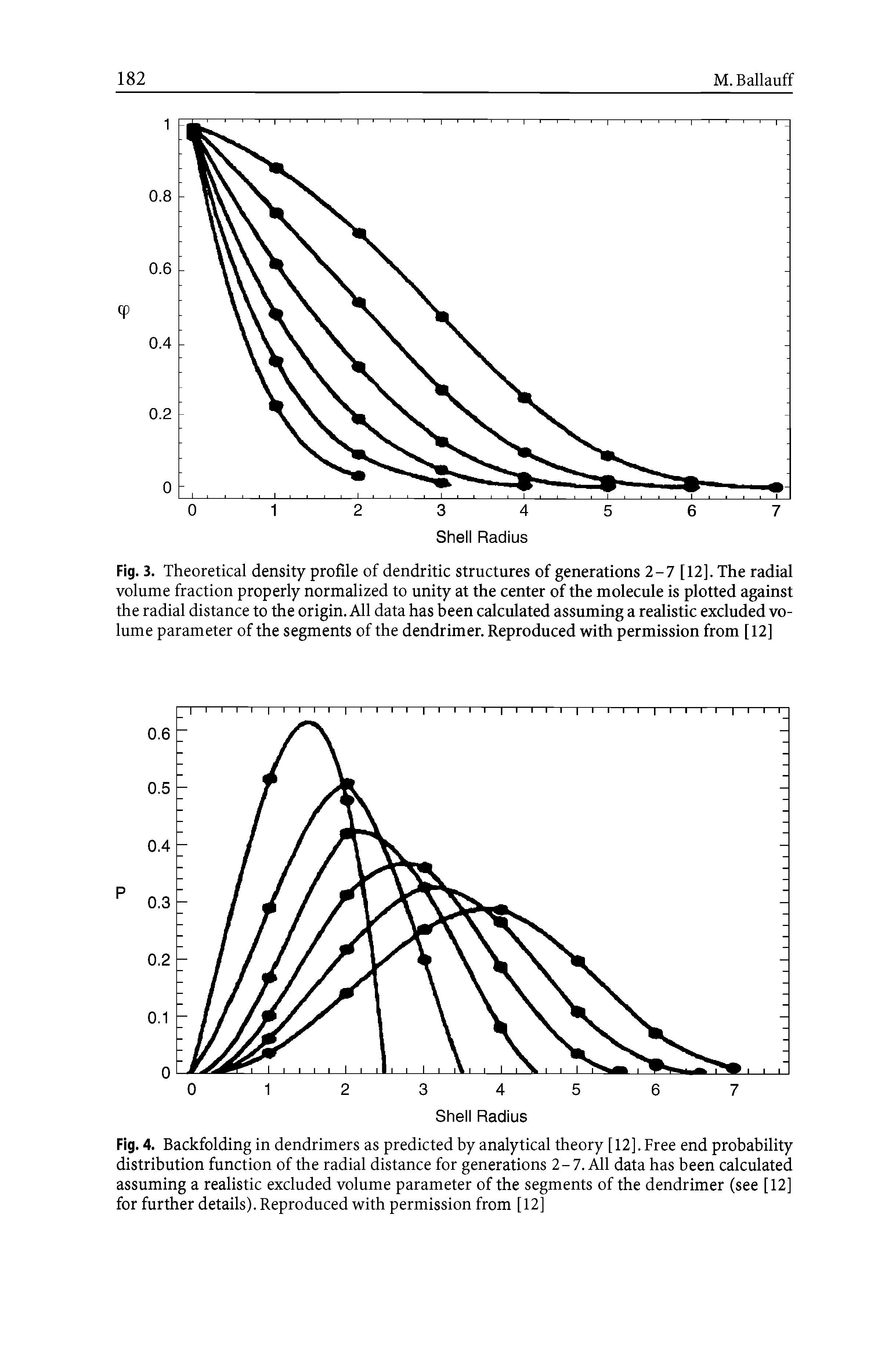 Fig. 3. Theoretical density profile of dendritic structures of generations 2-7 [12]. The radial volume fraction properly normalized to unity at the center of the molecule is plotted against the radial distance to the origin. All data has been calculated assuming a realistic excluded volume parameter of the segments of the dendrimer. Reproduced with permission from [12]...