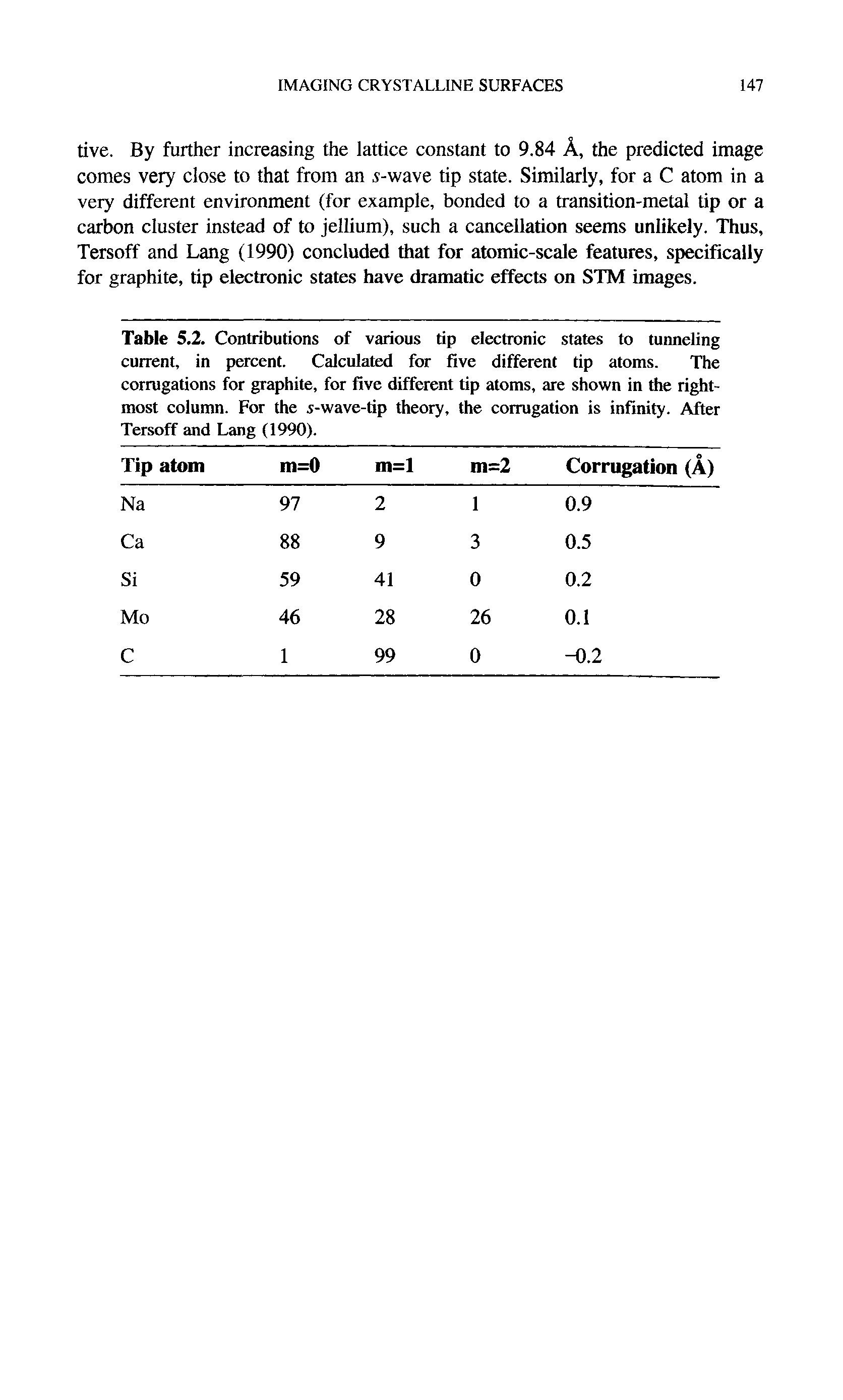 Table 5.2. Contributions of various tip electronic states to tunneling current, in percent. Calculated for five different tip atoms. The corrugations for graphite, for five different tip atoms, are shown in the rightmost column. For the s-wave-tip theory, the corrugation is infinity. After Tersoff and Lang (1990).
