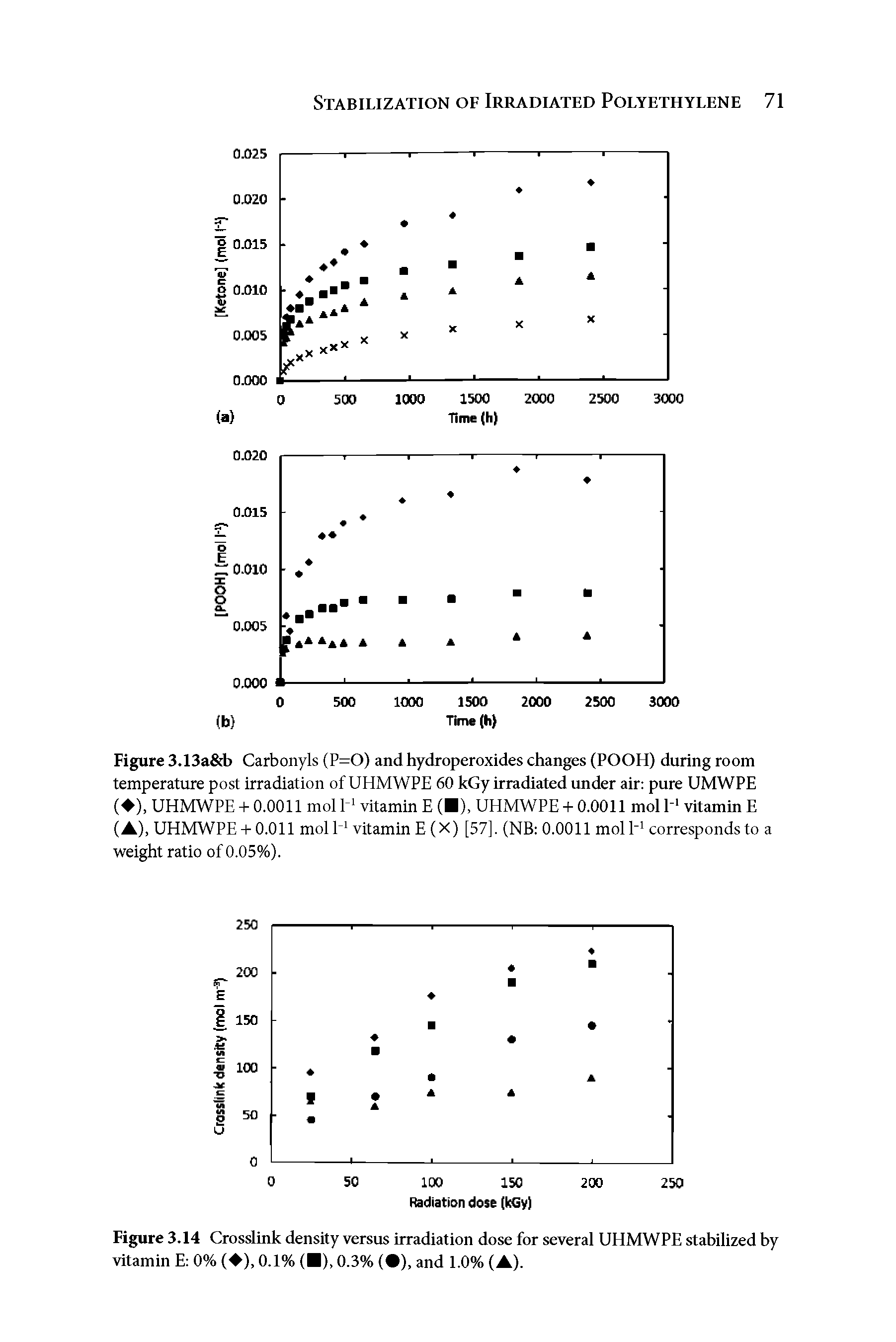 Figure 3.14 Crosslink density versus irradiation dose for several UHMWPE stabilized by vitamin E 0% ( ), 0.1% ( ), 0.3% ( ), and 1.0% (A).