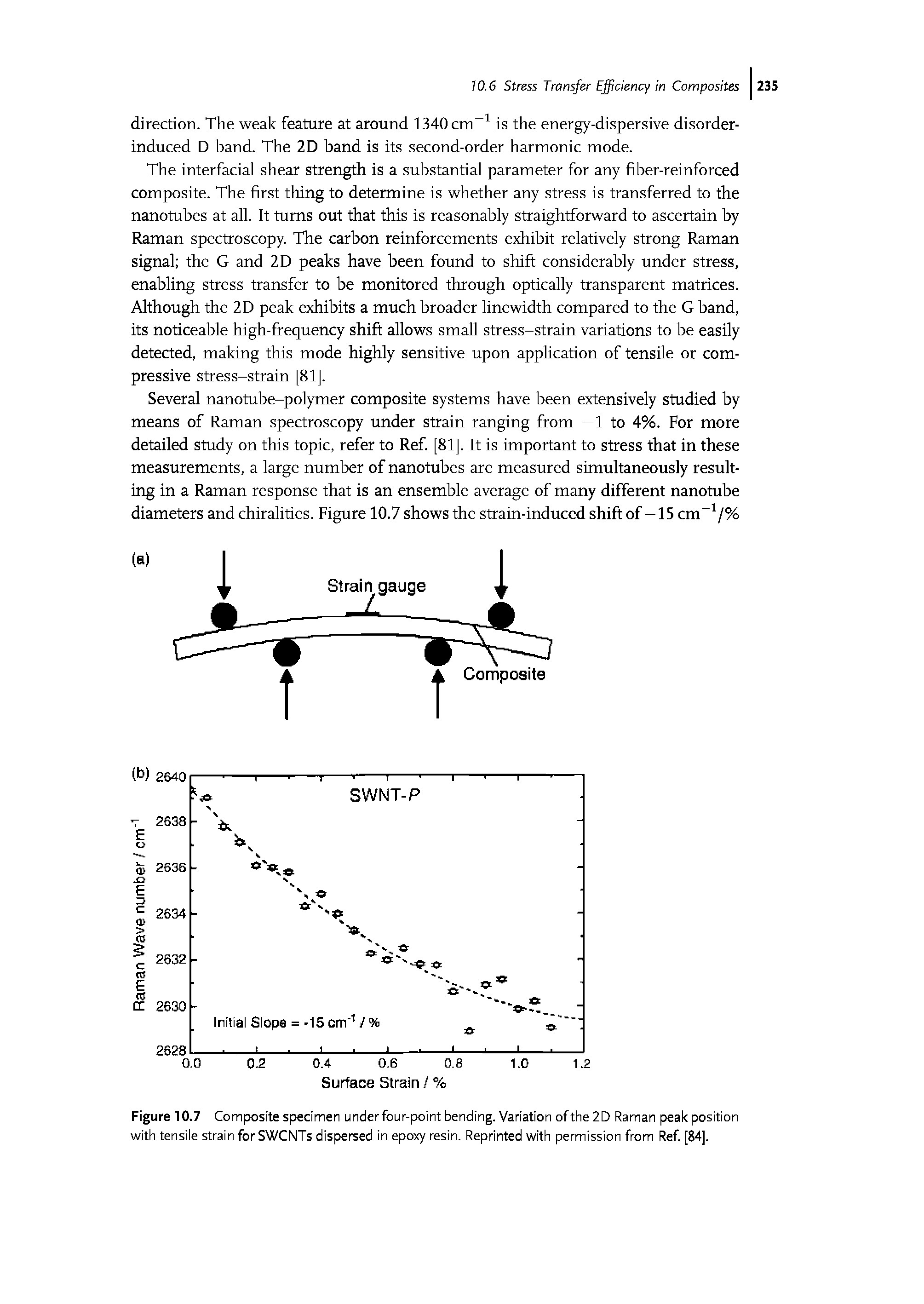 Figure 10.7 Composite specimen under four-point bending. Variation of the 2D Raman peak position with tensile strain for SWCNTs dispersed in epoxy resin. Reprinted with permission from Ref [84].
