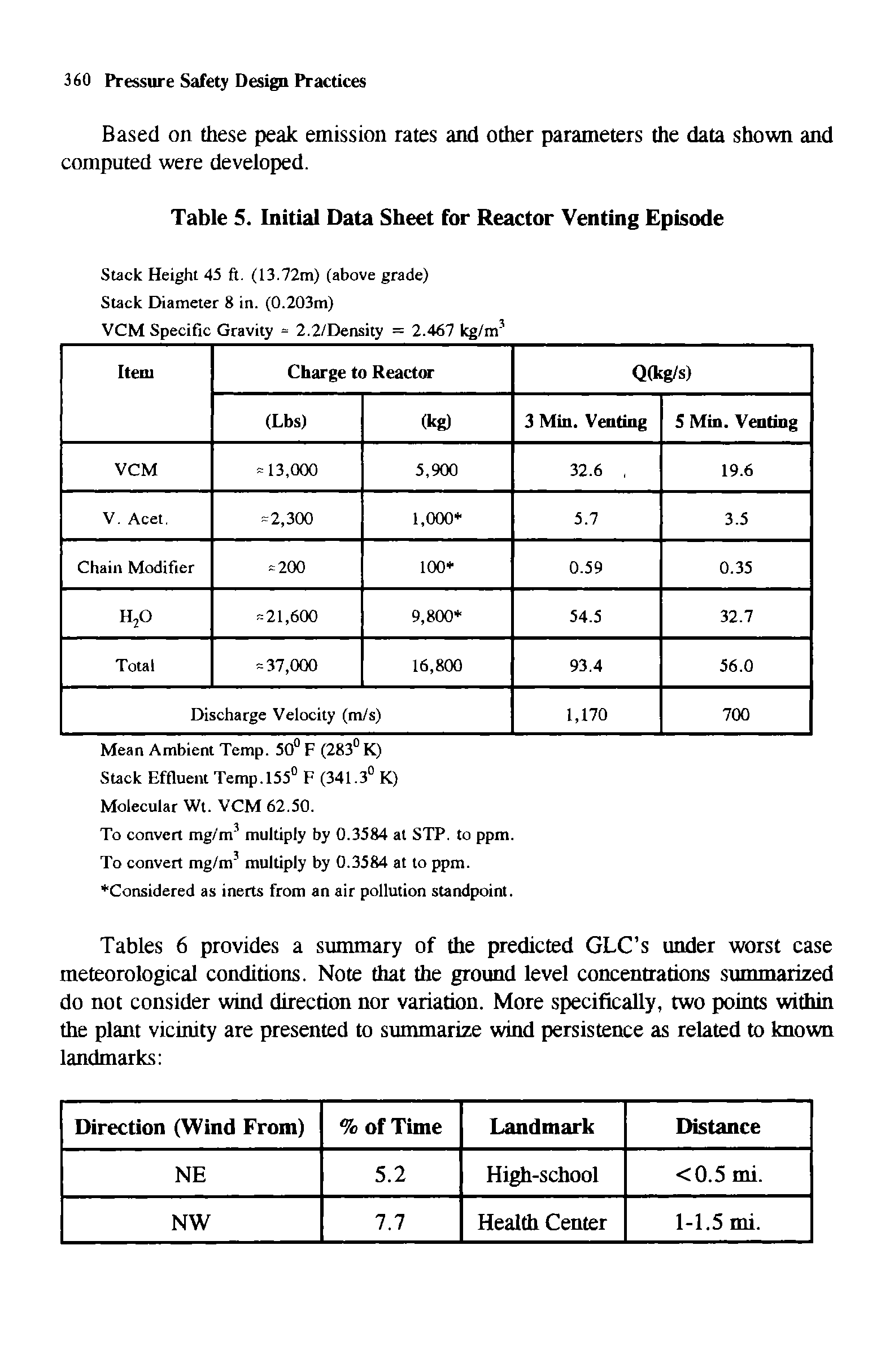 Tables 6 provides a summary of the predicted GLCs under worst case meteorological conditions. Note that the ground level concentrations summarized do not consider wind direction nor variation. More specifically, two points within the plant vicinity are presented to summarize wind persistence as related to known landmarks ...