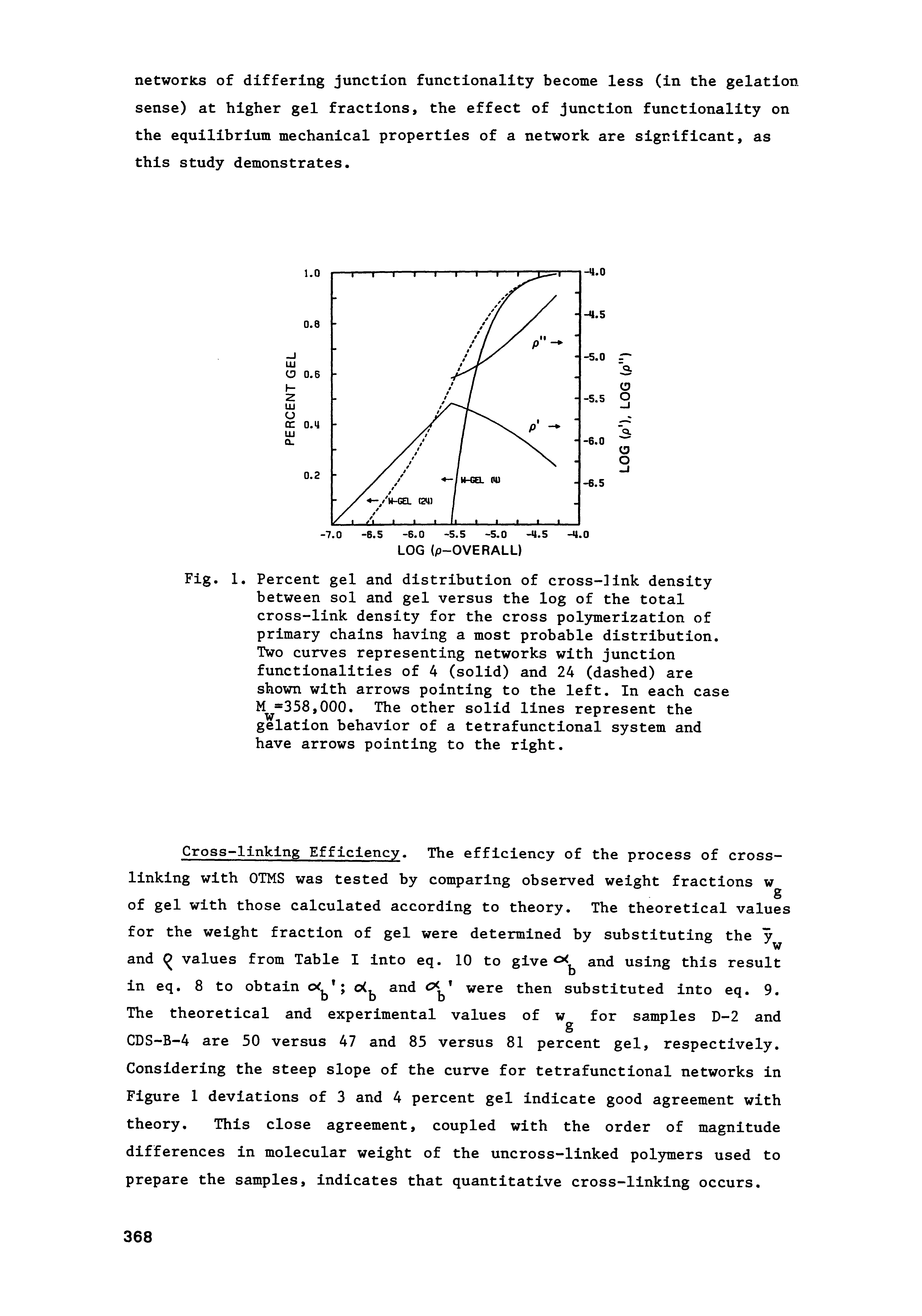 Fig. 1. Percent gel and distribution of cross-link density between sol and gel versus the log of the total cross-link density for the cross polymerization of primary chains having a most probable distribution. Two curves representing networks with junction functionalities of 4 (solid) and 24 (dashed) are shown with arrows pointing to the left. In each case M 358,000. The other solid lines represent the gelation behavior of a tetrafunctional system and have arrows pointing to the right.