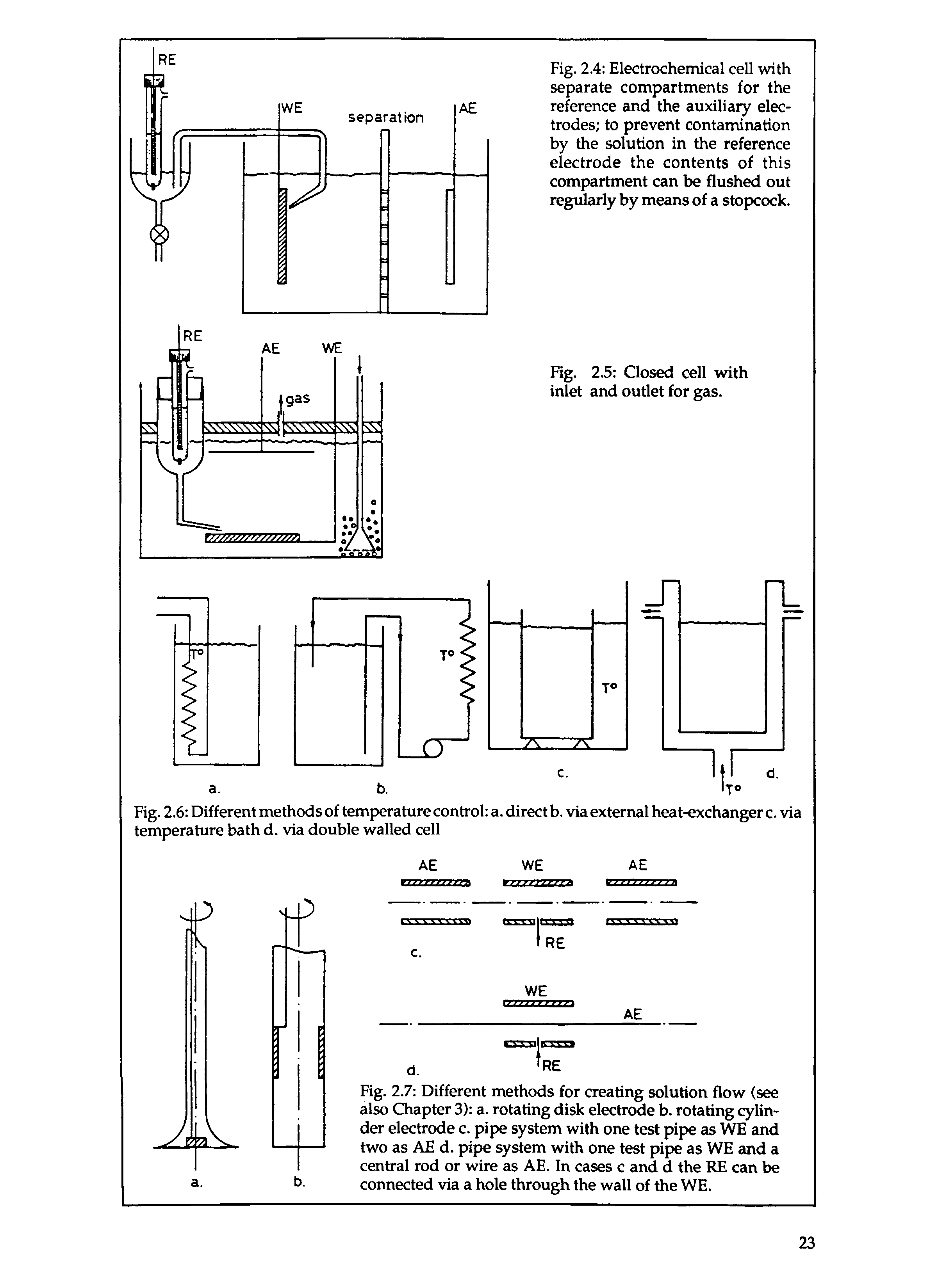 Fig. 2.7 Different methods for creating solution flow (see also Chapter 3) a. rotating disk electrode b. rotating cylinder electrode c. pipe stem with one test pipe as WE and two as AE d. pipe stem with one test pipe as WE and a central rod or wire as AE. In cases c and d the RE can be connected via a hole through the wall of the WE.