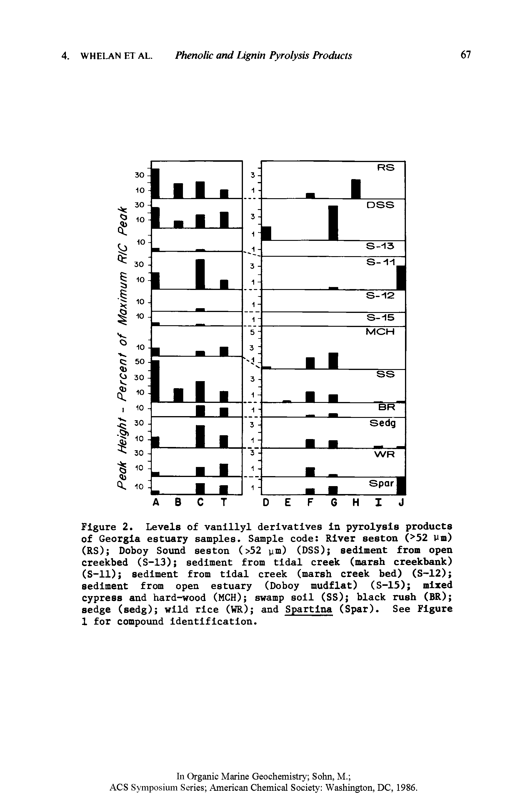 Figure 2. Levels of vanlllyl derivatives In pyrolysis products of Georgia estuary samples. Sample code River seston (>52 Pm) (RS) Doboy Sound seston (>52 ym) (DSS) sediment from open creekbed (S-13) sediment from tidal creek (marsh creekbank) (S-11) sediment from tidal creek (marsh creek bed) (S-12) sediment from open estuary (Doboy mudflat) (S-15) mixed cypress and hard-wood (MCH) swamp soil (SS) black rush (BR) sedge (sedg) wild rice (WR) and Spartlna (Spar). See Figure 1 for compound Identification.