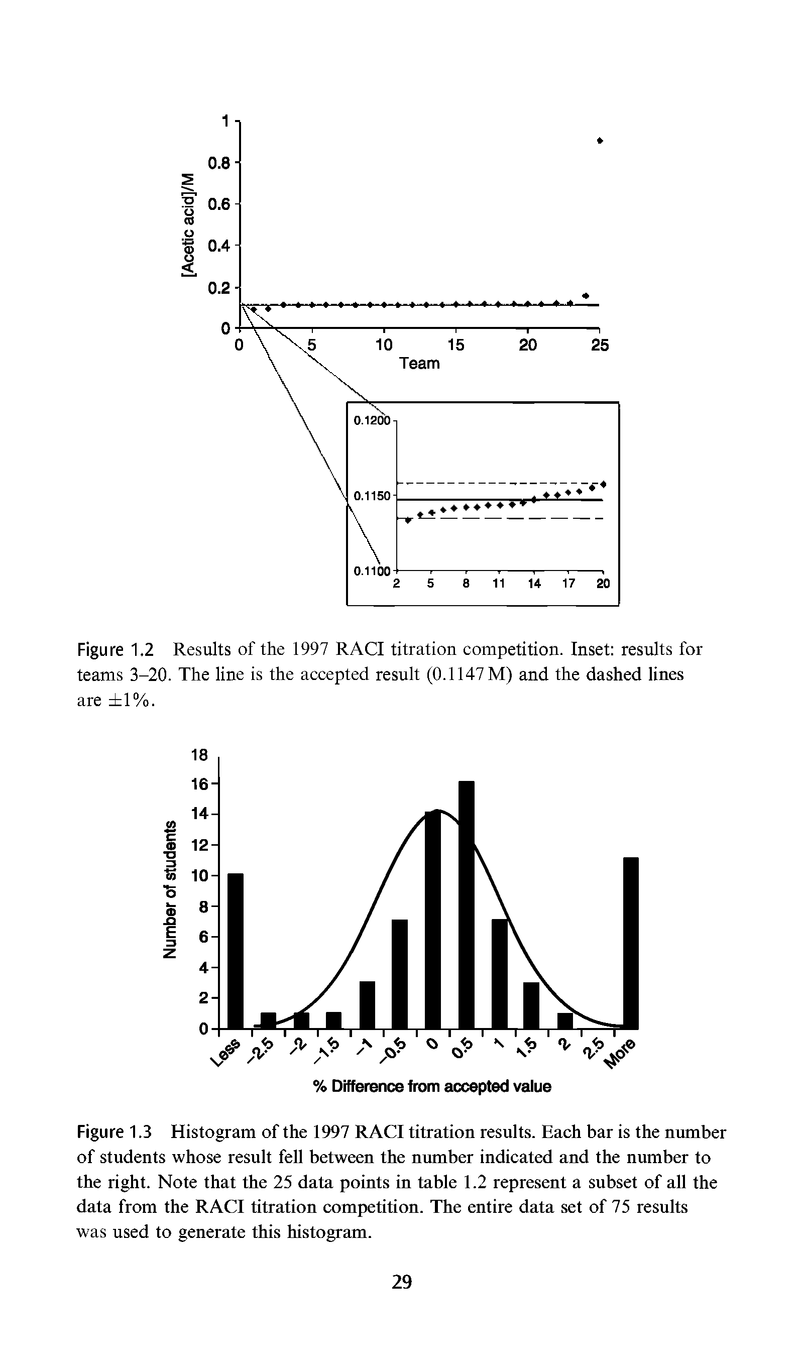 Figure 1.3 Histogram of the 1997 RACI titration results. Each bar is the number of students whose result fell between the number indicated and the number to the right. Note that the 25 data points in table 1.2 represent a subset of all the data from the RACI titration competition. The entire data set of 75 results was used to generate this histogram.