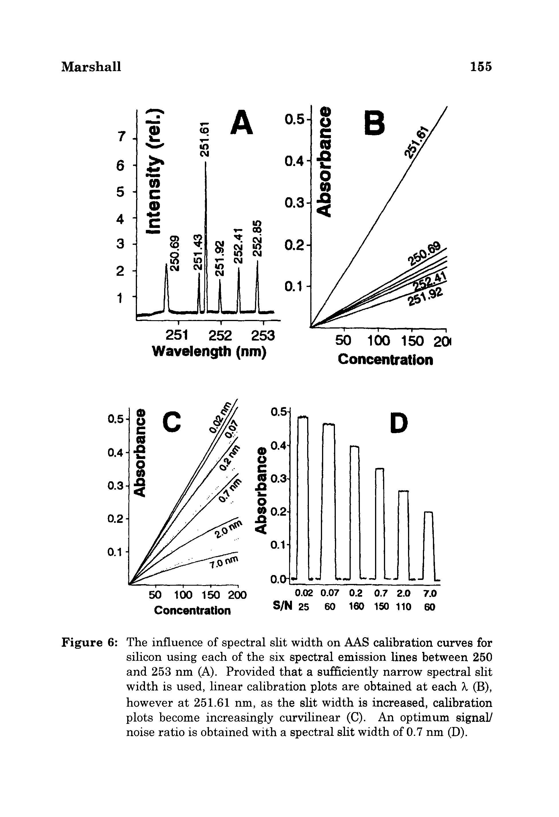 Figure 6 The influence of spectral slit width on AAS calibration curves for silicon using each of the six spectral emission lines between 250 and 253 nm (A). Provided that a sufficiently narrow spectral slit width is used, linear calibration plots are obtained at each (B), however at 251.61 nm, as the slit width is increased, calibration plots become increasingly curvilinear (C). An optimum signal/ noise ratio is obtained with a spectral slit width of 0.7 nm (D).