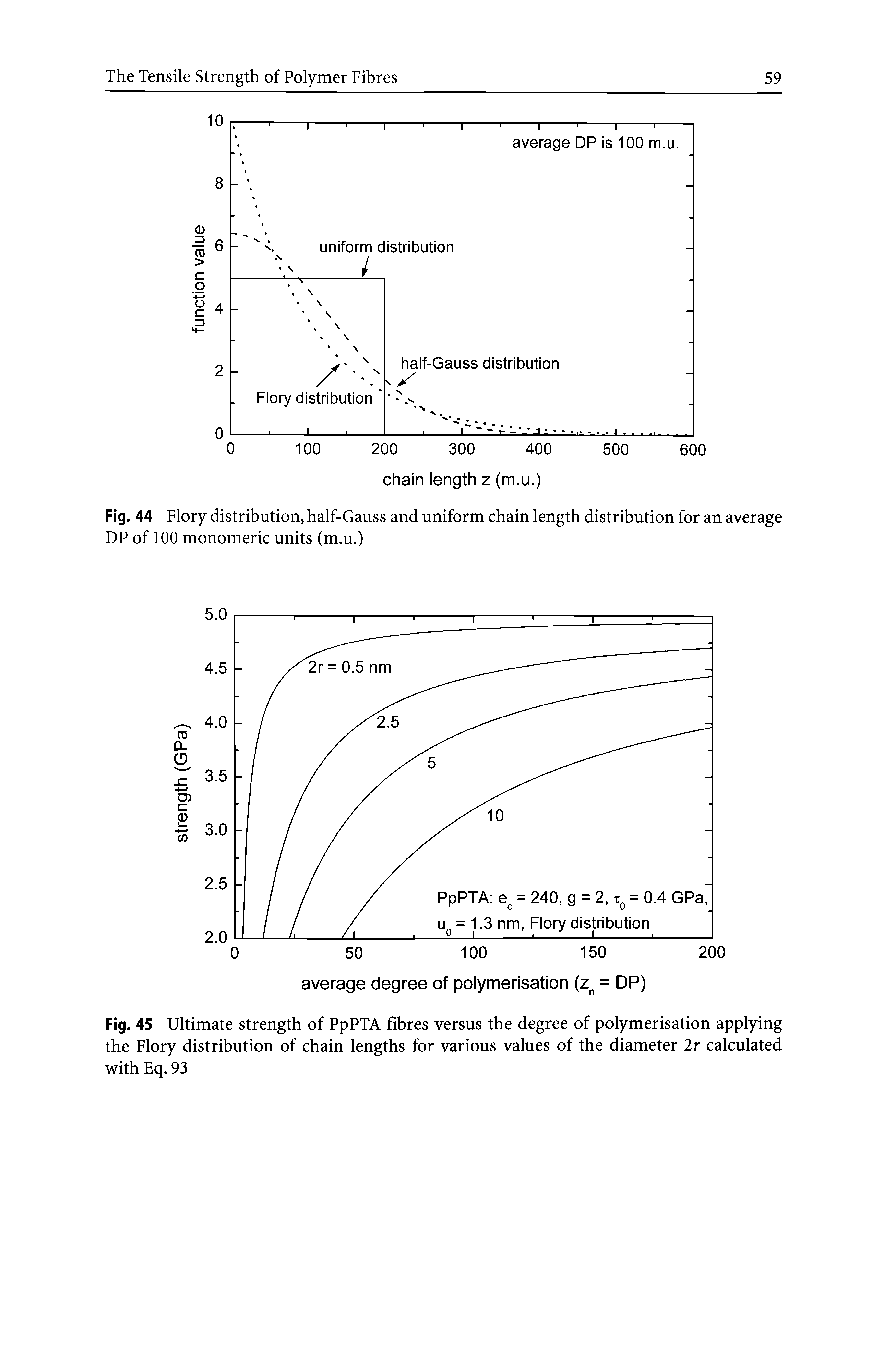 Fig. 45 Ultimate strength of PpPTA fibres versus the degree of polymerisation applying the Flory distribution of chain lengths for various values of the diameter 2 r calculated with Eq. 93...