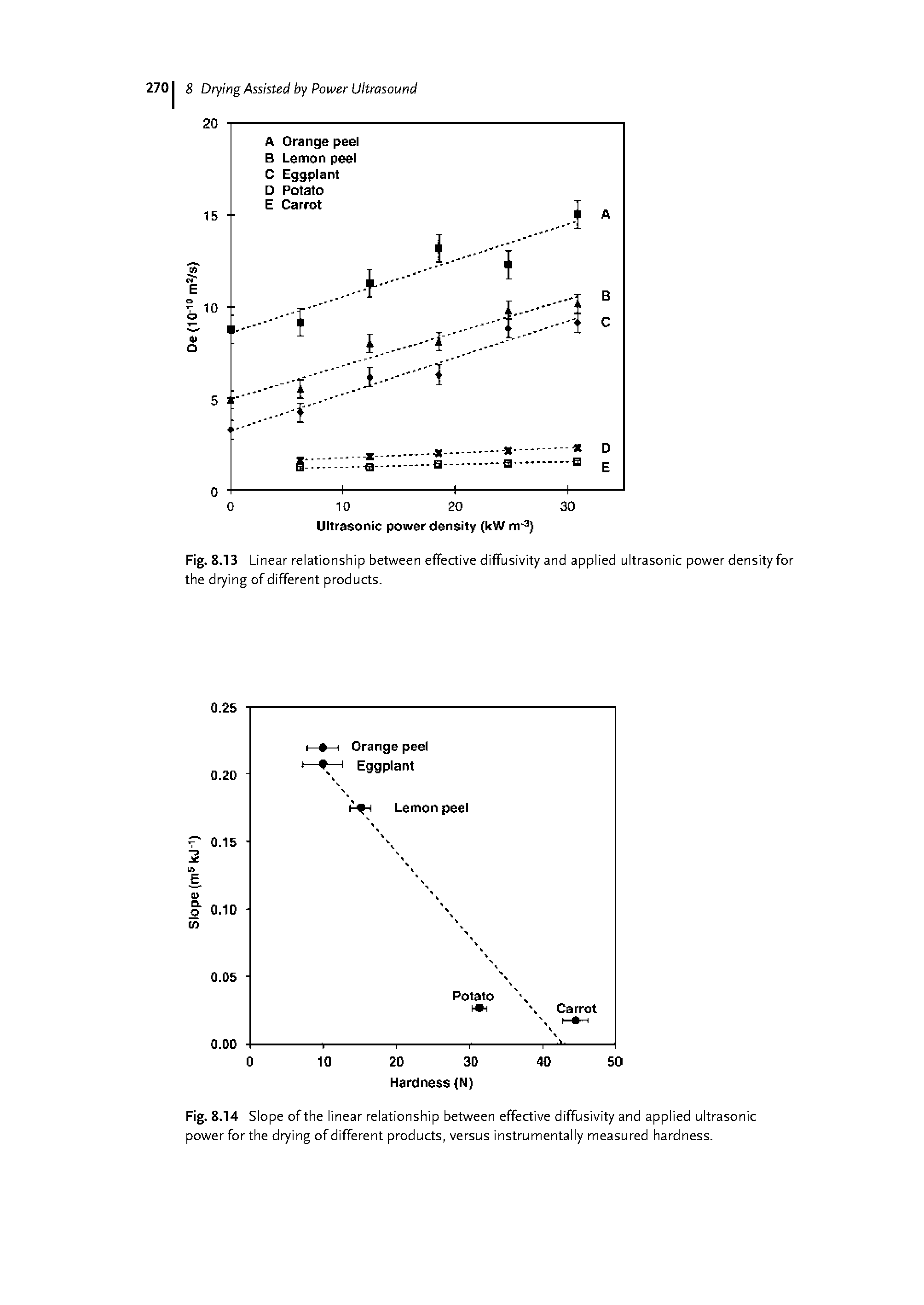 Fig. 8.14 Slope of the linear relationship between effective diffusivity and applied ultrasonic power for the drying of different products, versus instrumentally measured hardness.