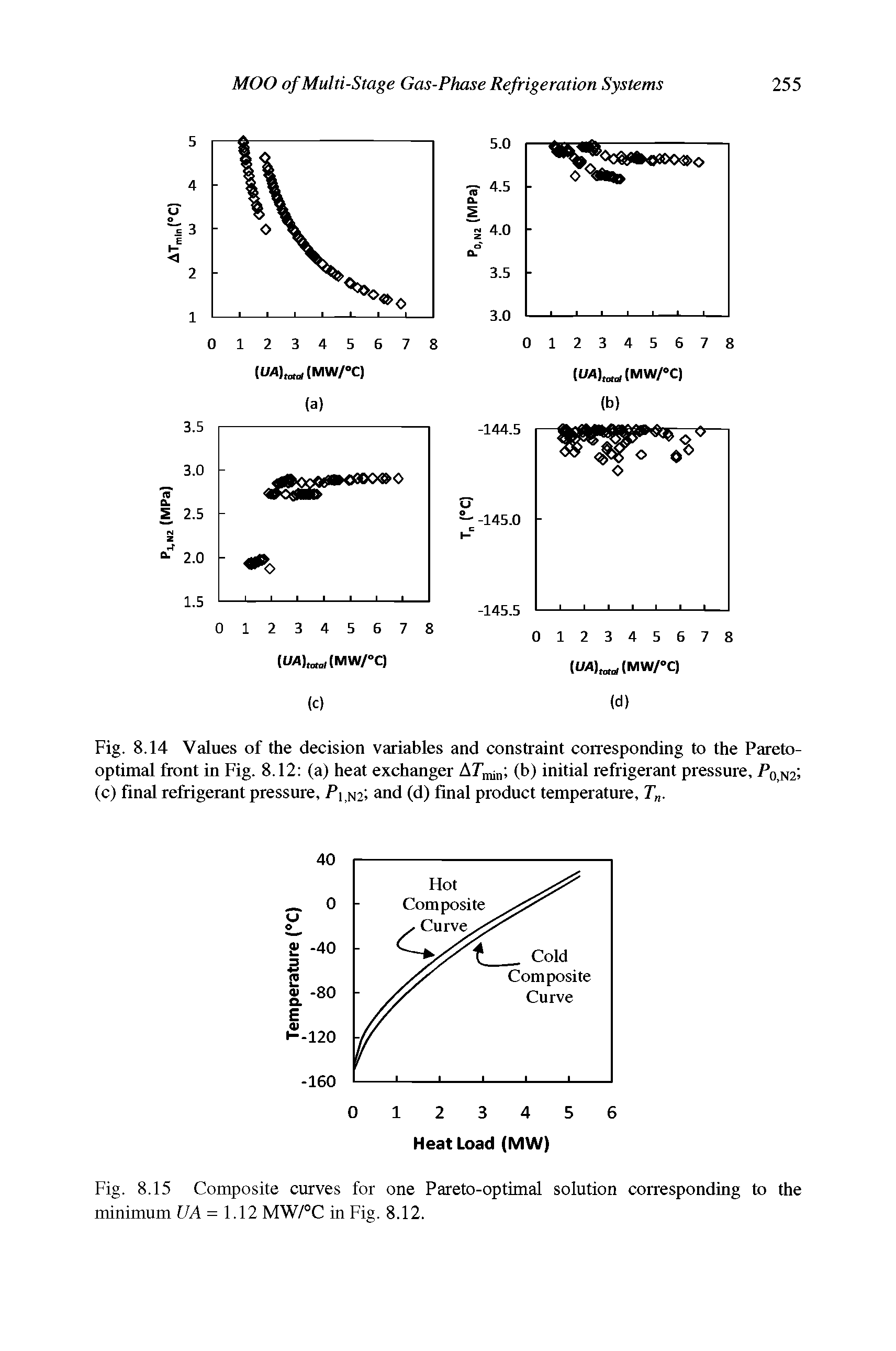 Fig. 8.14 Values of the decision variables and constraint corresponding to the Pareto-optimal front in Fig. 8.12 (a) heat exchanger Ar un (b) initial refrigerant pressure, Po,n2 (c) final refrigerant pressure, Pi, n2 and (d) final product temperature, T .