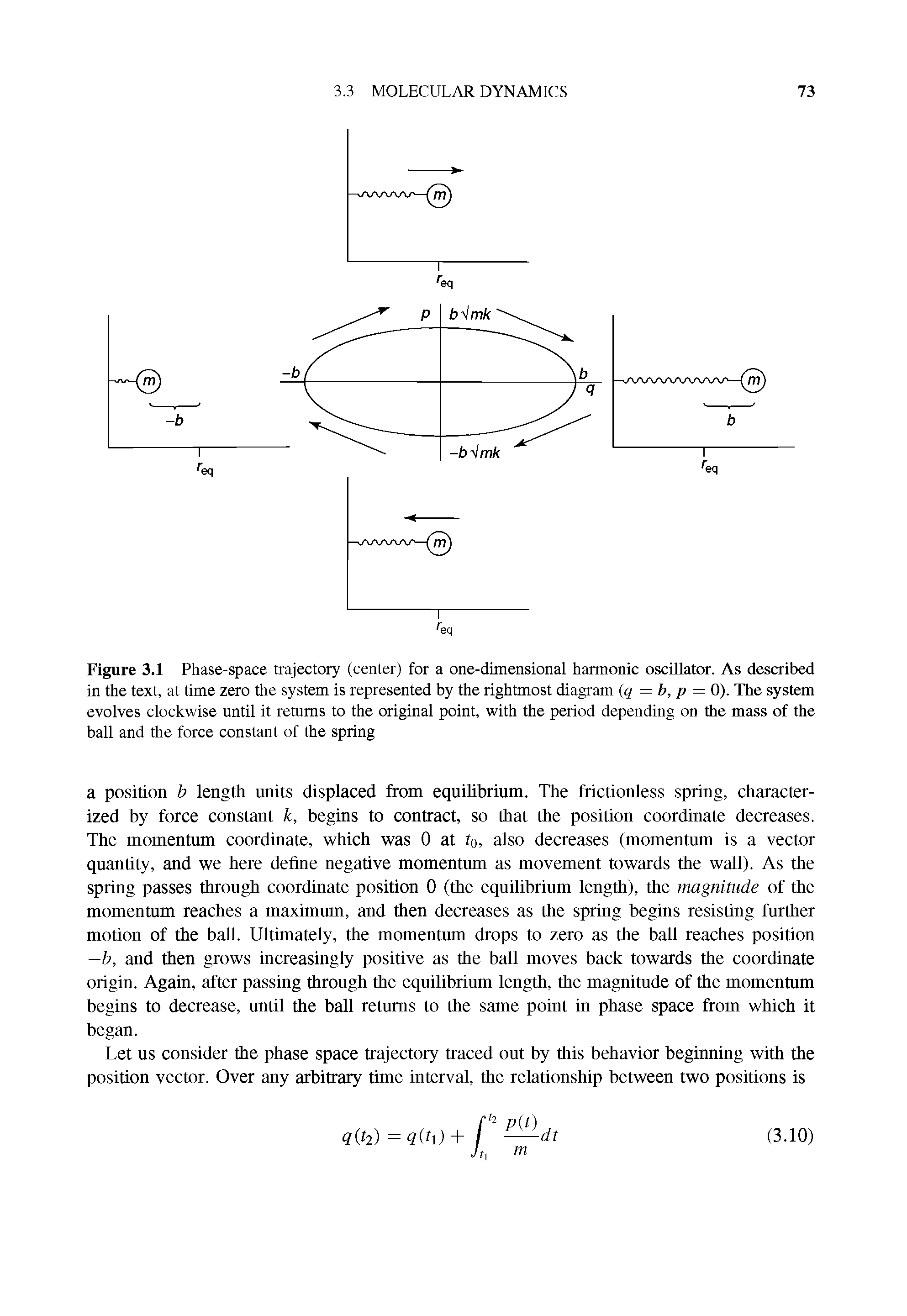 Figure 3.1 Phase-space trajectory (center) for a one-dimensional harmonic oscillator. As described in the text, at time zero the system is represented by the rightmost diagram (q = b, p = 0). The system evolves clockwise until it returns to the original point, with the period depending on the mass of the ball and the force constant of the spring...