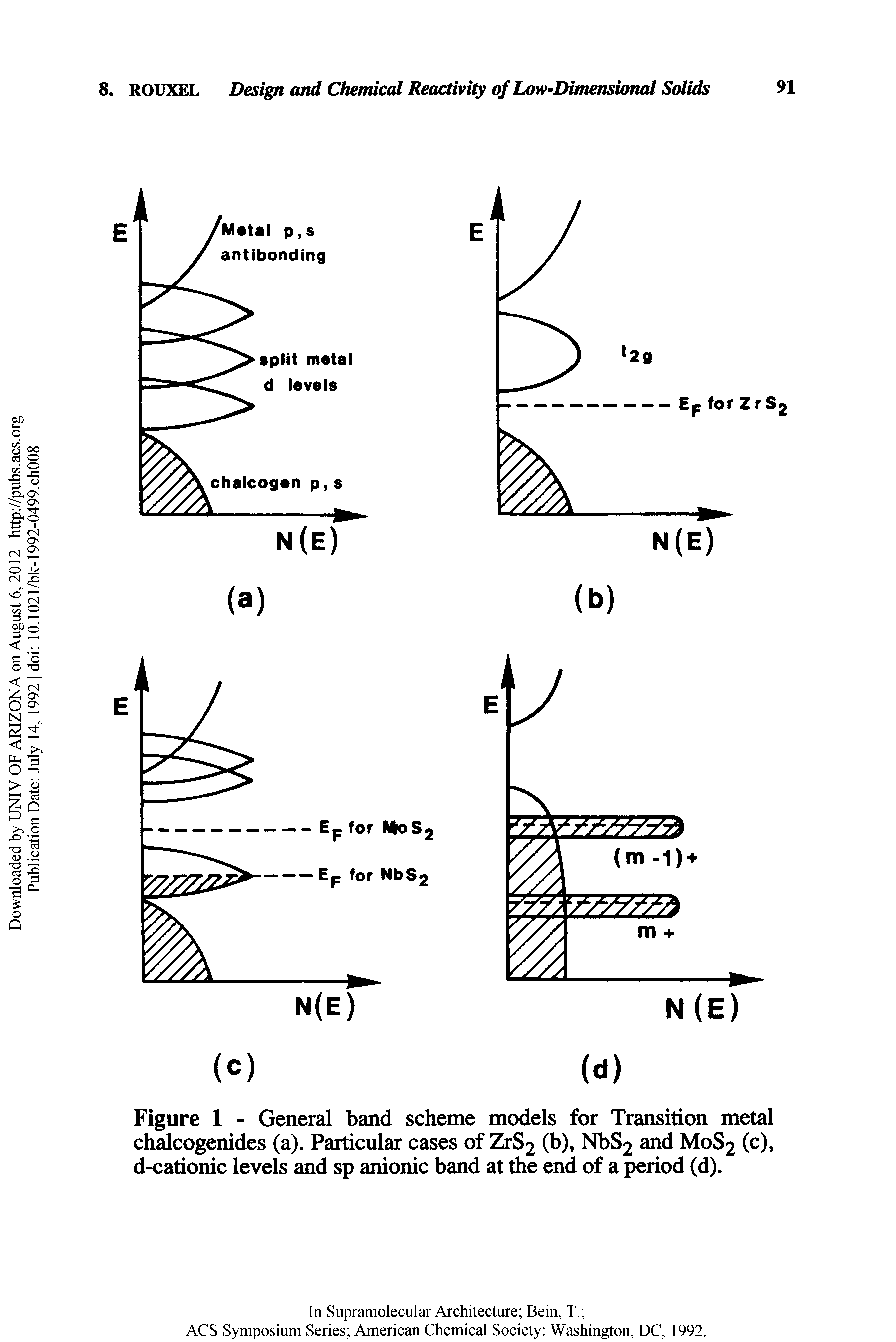 Figure 1 - General band scheme models for Transition metal chalcogenides (a). Particular cases of ZrS2 (b), NbS2 and M0S2 (c), d-cationic levels and sp anionic band at the end of a period (d).