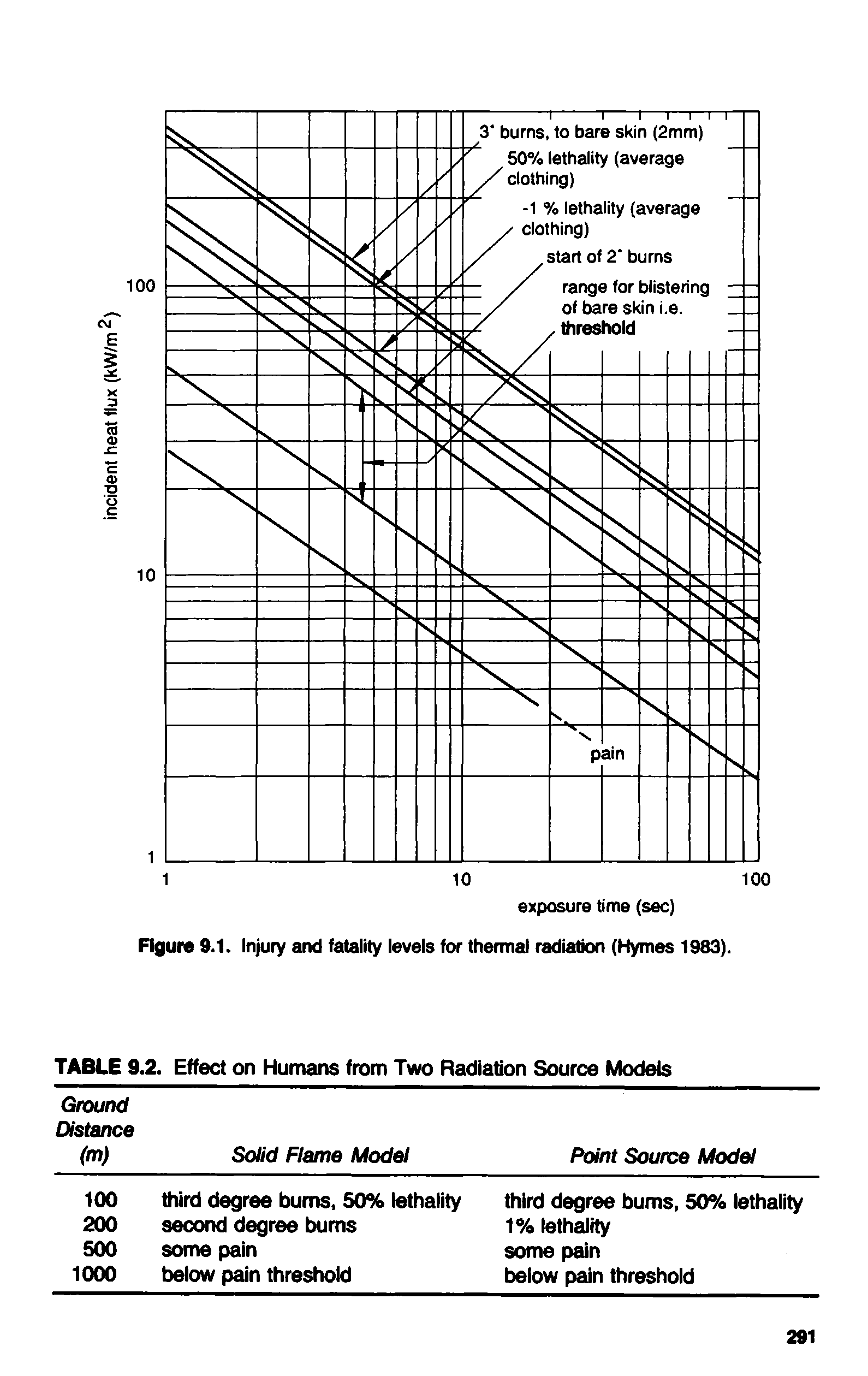 Figure 9.1. Injury and fatality levels for thermal radiation (Hymes 1983).