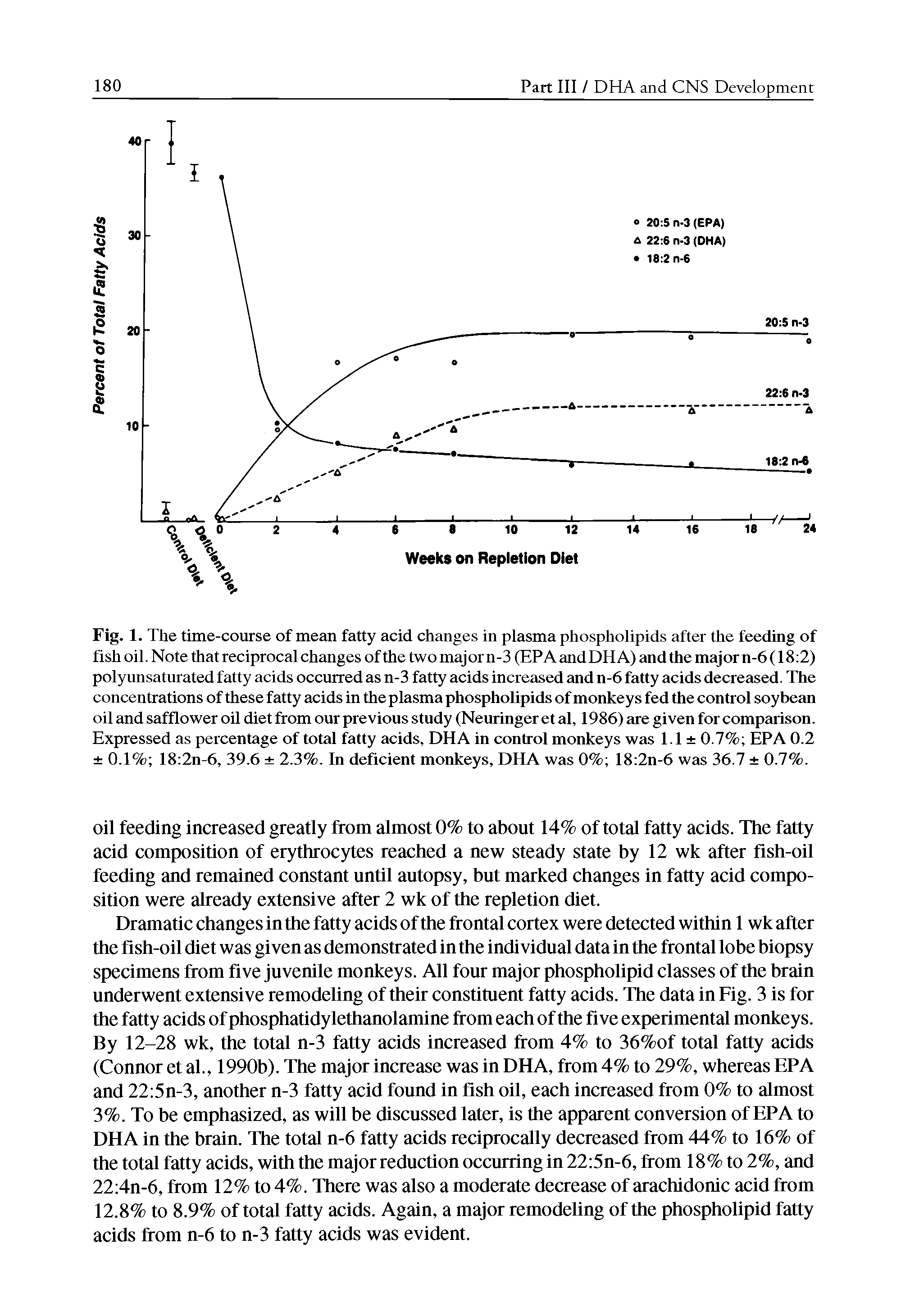 Fig. 1. The time-course of mean fatty acid changes in plasma phospholipids after the feeding of fish oil. Note that reciprocal changes ofthe two major n-3 (EPA andDH A) and the major n-6 (18 2) polyunsaturated fatty acids occurred as n-3 fatty acids increased and n-6 fatty acids decreased. The concentrations of these fatty acids in the plasma phospholipids of monkeys fed the control soybean oil and safflower oil diet from our previous study (Neuringer et al, 1986) are given for comparison. Expressed as percentage of total fatty acids, DHA in control monkeys was 1.1 0.7% EPA 0.2 0.1% 18 2n-6, 39.6 2.3%. In deficient monkeys, DHA was 0% 18 2n-6 was 36.7 0.7%.