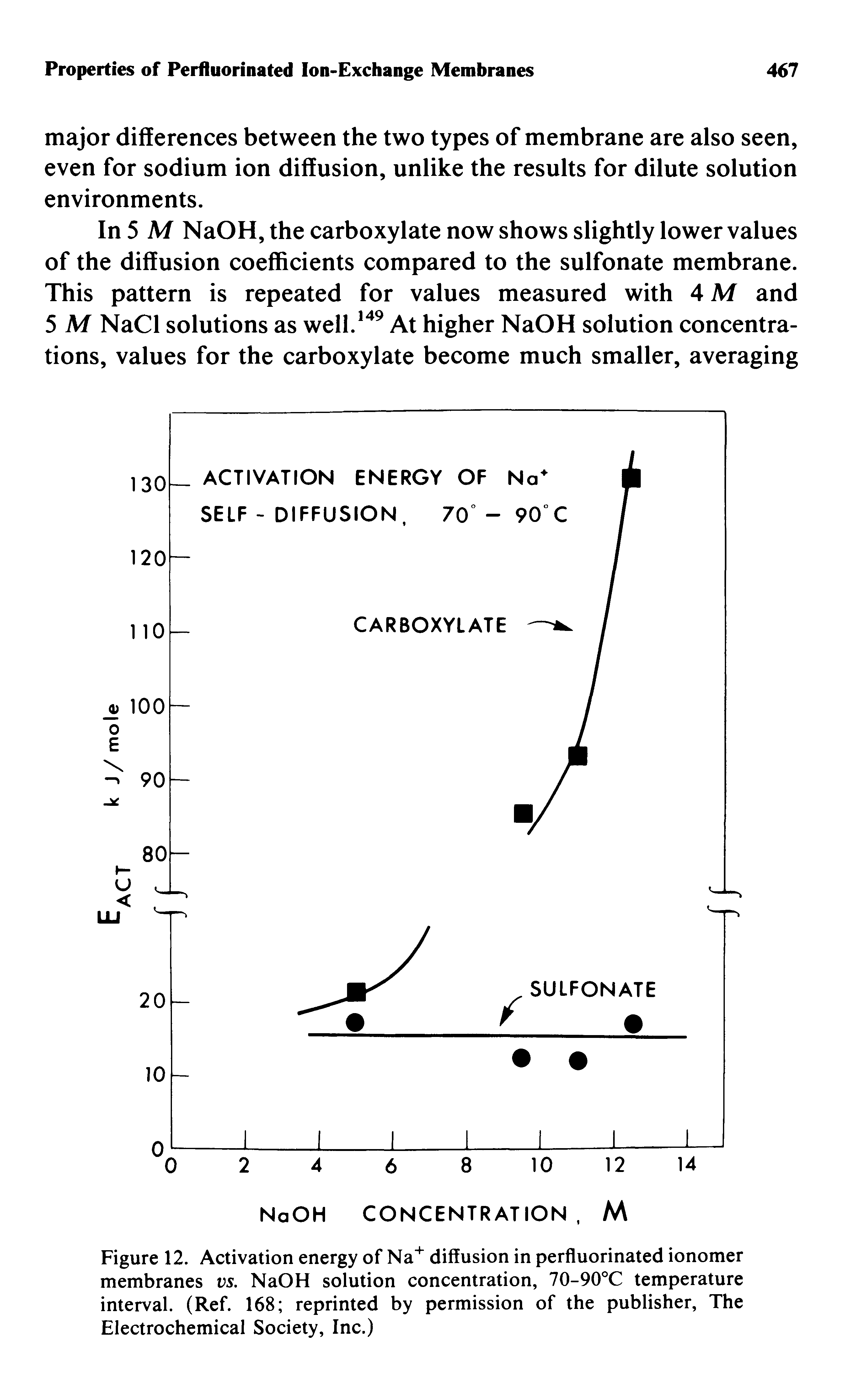 Figure 12. Activation energy of Na diffusion in perfluorinated ionomer membranes vs. NaOH solution concentration, 70-90°C temperature interval. (Ref. 168 reprinted by permission of the publisher, The Electrochemical Society, Inc.)...
