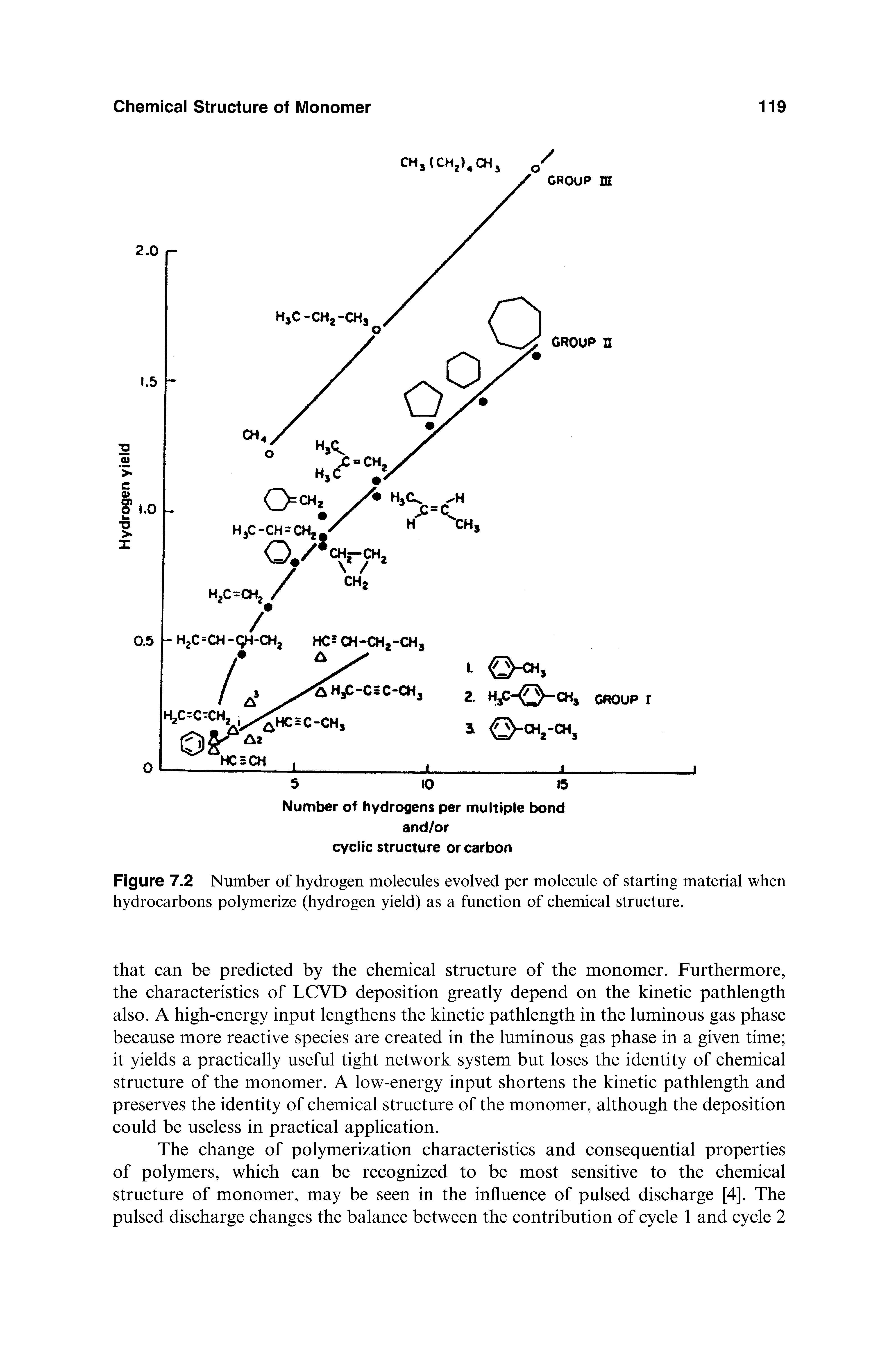 Figure 7.2 Number of hydrogen molecules evolved per molecule of starting material when hydrocarbons polymerize (hydrogen yield) as a function of chemical structure.