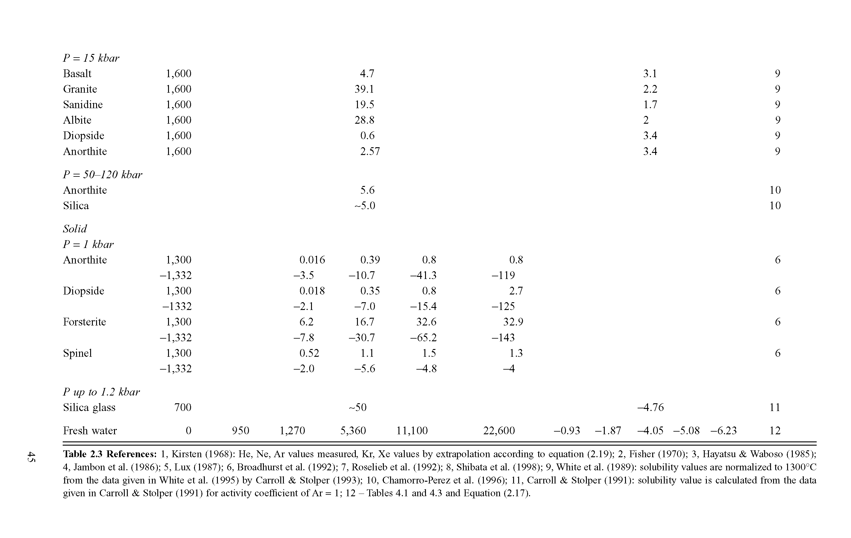 Table 2.3 References 1, Kirsten (1968) He, Ne, Ar values measured, Kr, Xe values by extrapolation according to equation (2.19) 2, Fisher (1970) 3, Hayatsu Waboso (1985) 4, Jambon et al. (1986) 5, Lux (1987) 6, Broadhurst et al. (1992) 7, Roselieb et al. (1992) 8, Shibata et al. (1998) 9, White et al. (1989) solubility values are normalized to 1300°C from the data given in White et al. (1995) by Carroll Stolper (1993) 10, Chamorro-Perez et al. (1996) 11, Carroll Stolper (1991) solubility value is calculated from the data given in Carroll Stolper (1991) for activity coefficient of Ar = 1 12 - Tables 4.1 and 4.3 and Equation (2.17).