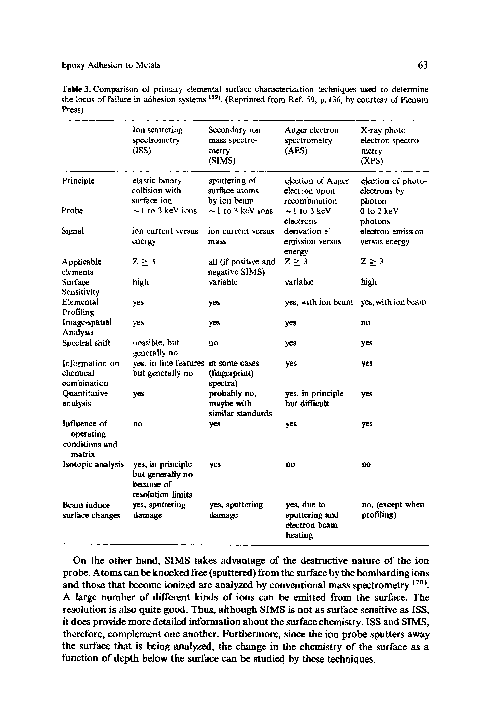 Table 3. Comparison of primary elemental surface characterization techniques used to determine the locus of failure in adhesion systems 159). (Reprinted from Ref. 59, p. 136, by courtesy of Plenum Press)...