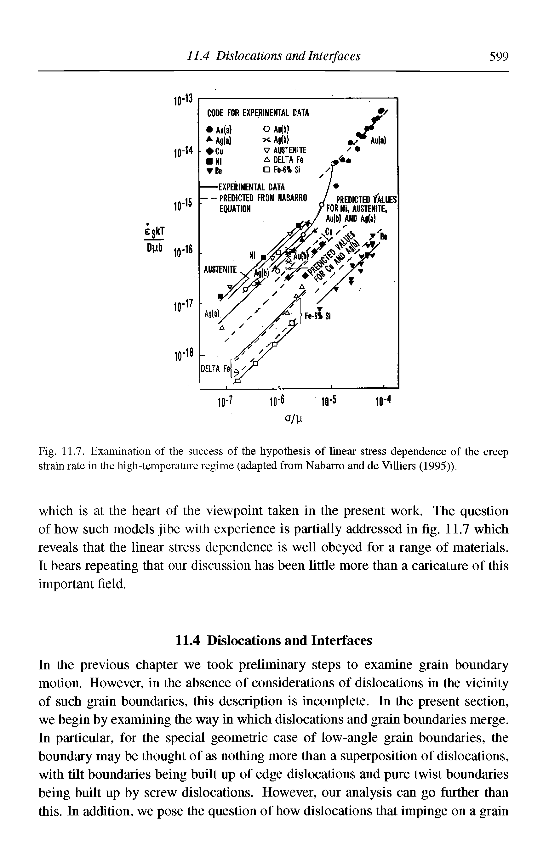 Fig. 11.7. Examination of the success of the hypothesis of linear stress dependence of the creep strain rate in the high-temperature regime (adapted from Nabarro and de Villiers (1995)).